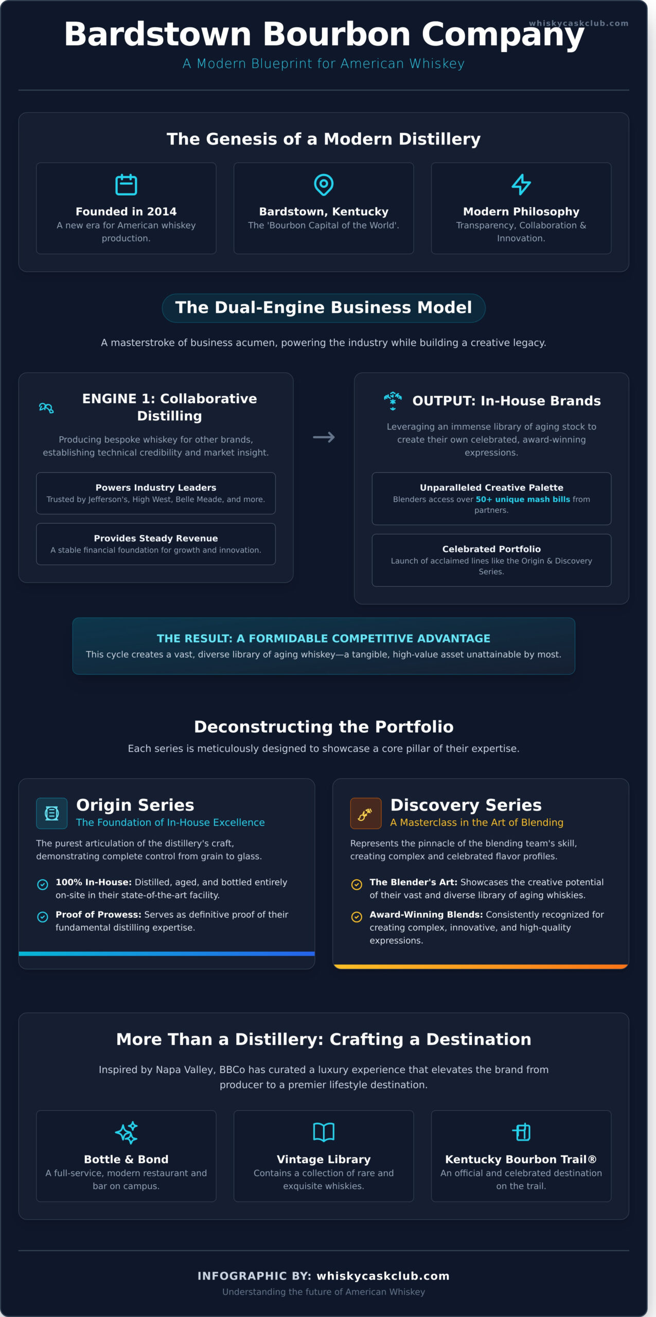 Bardstown Bourbon Company: A Deep Dive Into the Innovator Redefining American Whiskey - Infographic