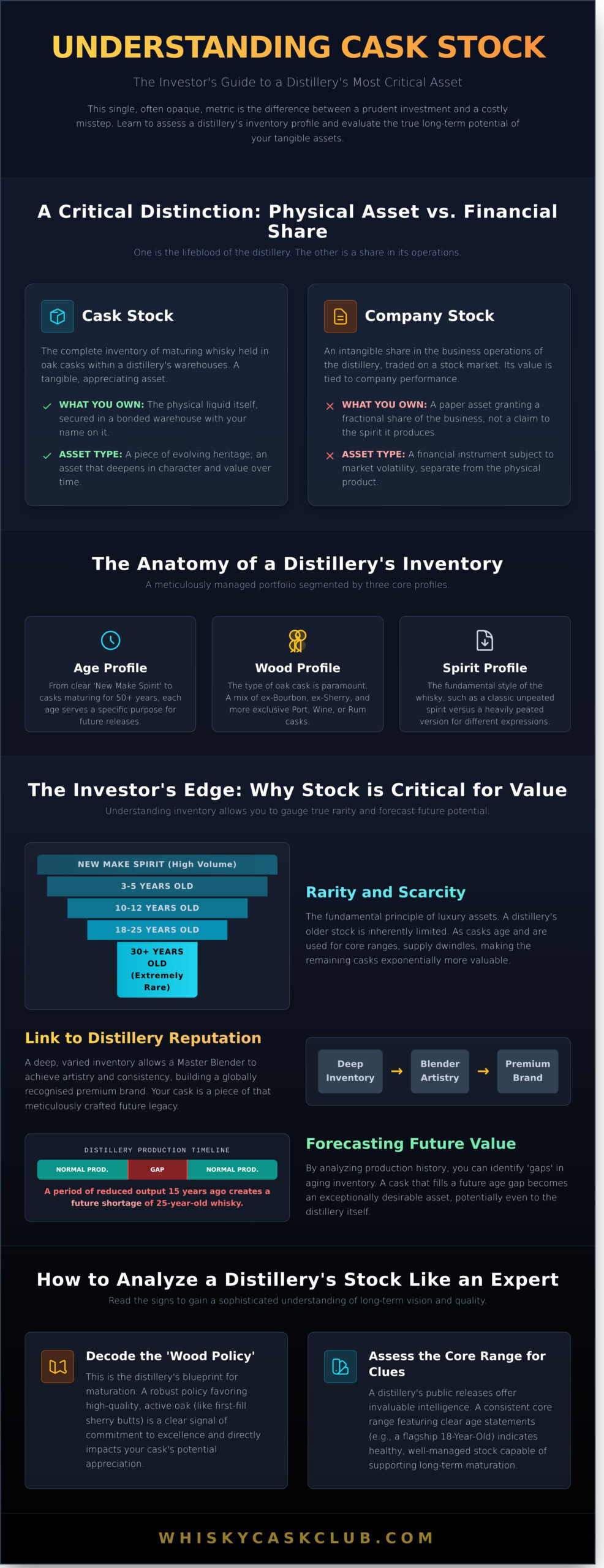 Cask Stock Explained: A Guide to Valuing Whisky Investment Opportunities - Infographic