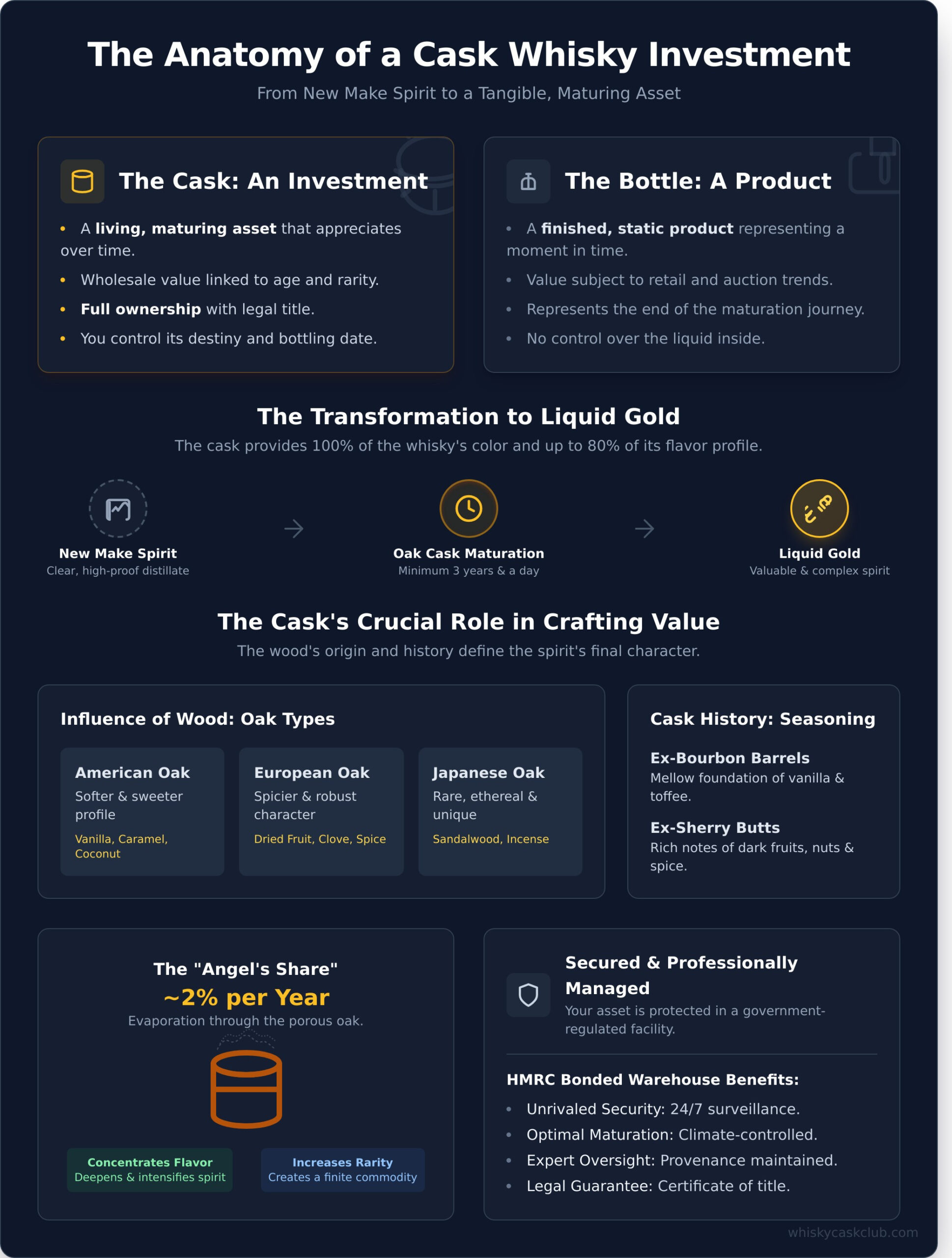 Cask Whiskey: A Definitive Guide to Owning a Tangible Asset - Infographic