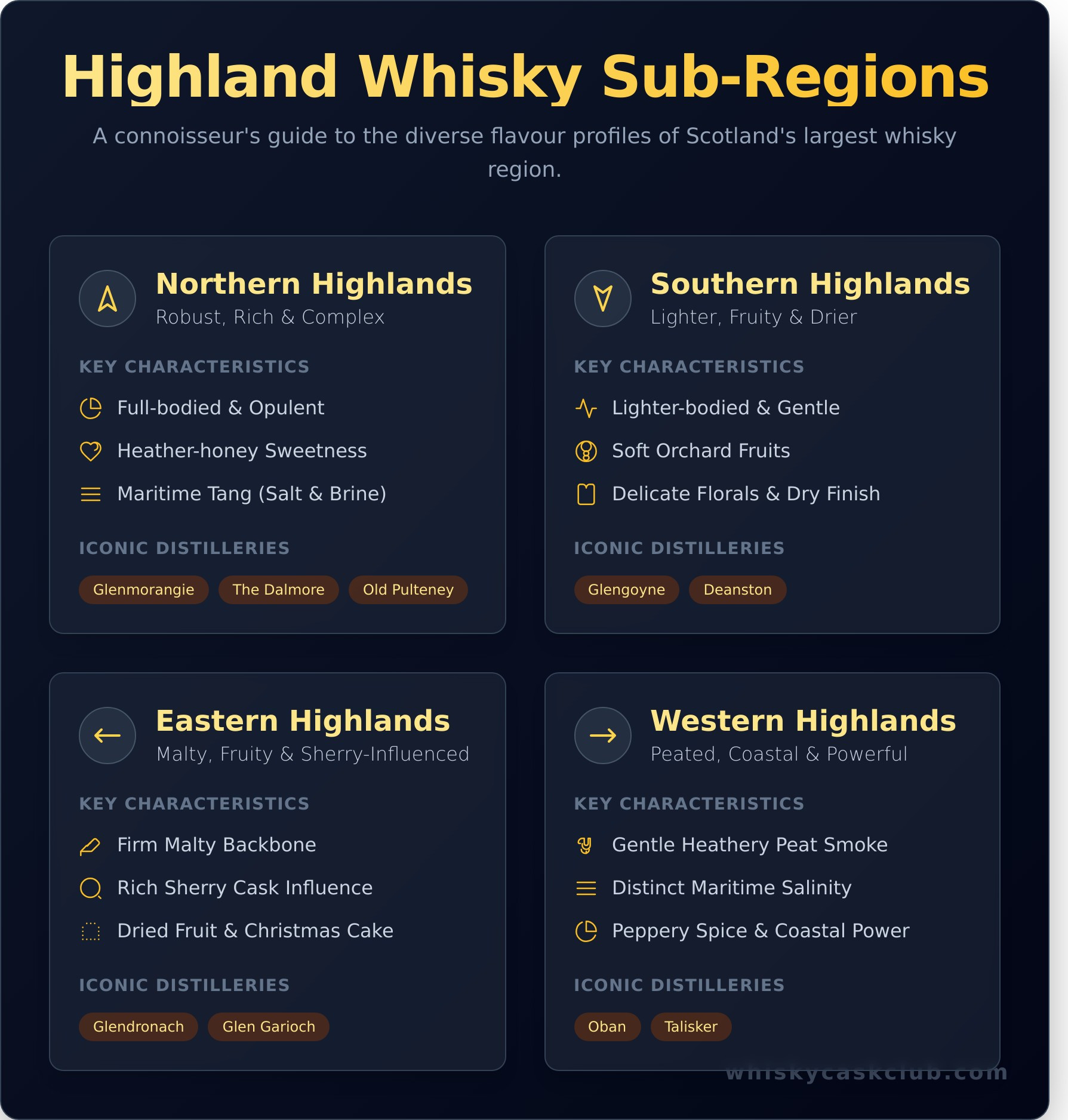 Highland Single Malt Scotch Whisky: A Connoisseur’s Guide to the Region - Infographic
