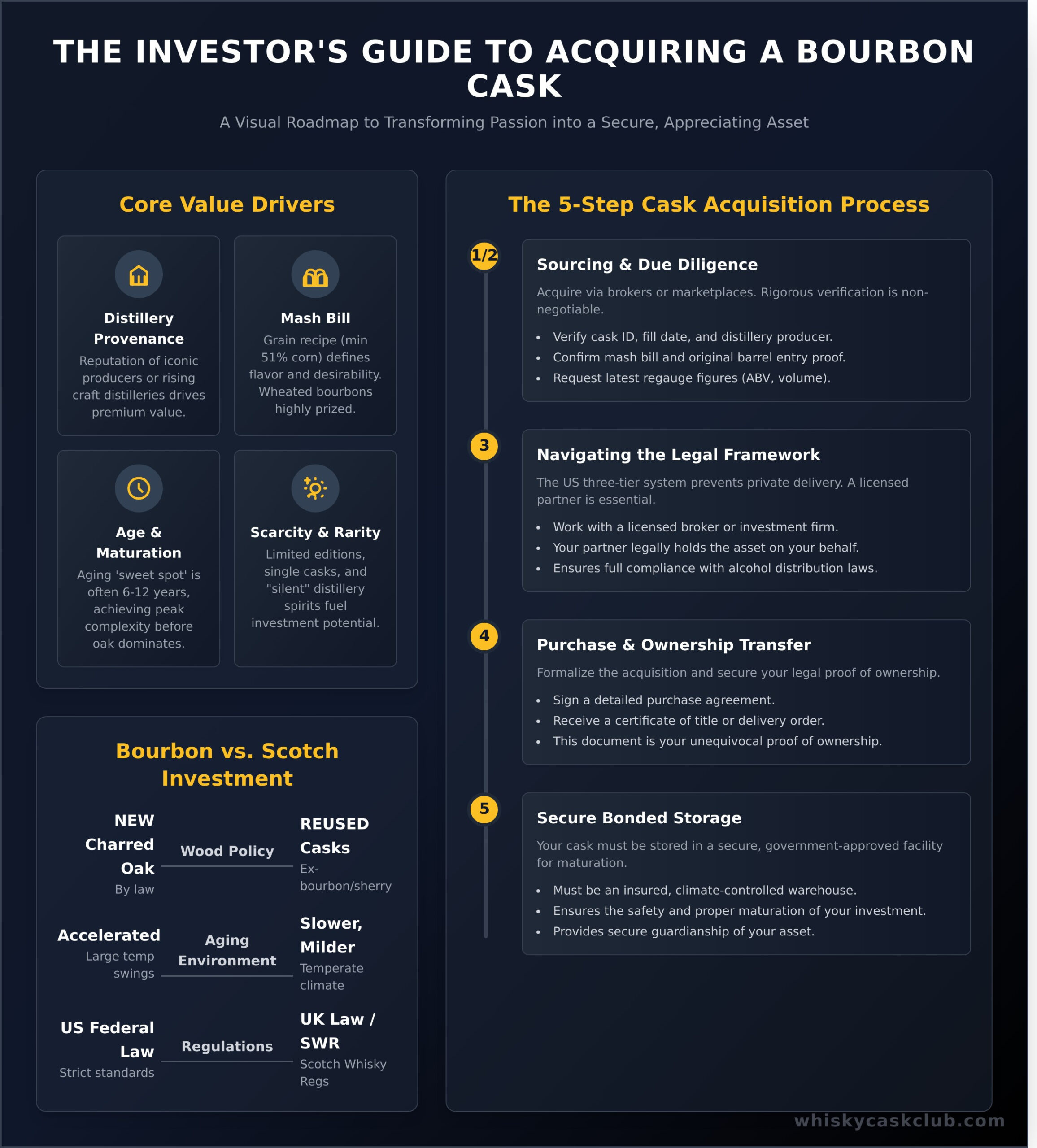 How to Buy a Cask of Bourbon: An Investor’s Step-by-Step Guide - Infographic
