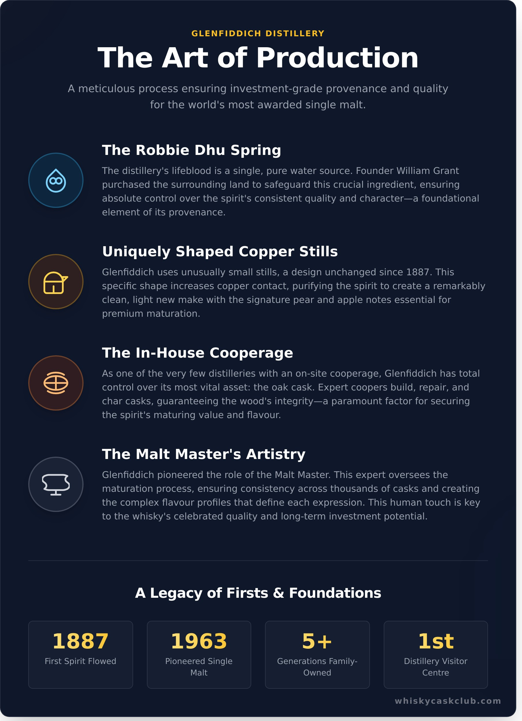 Inside Glenfiddich Distillery: A Legacy of Excellence in Every Cask - Infographic