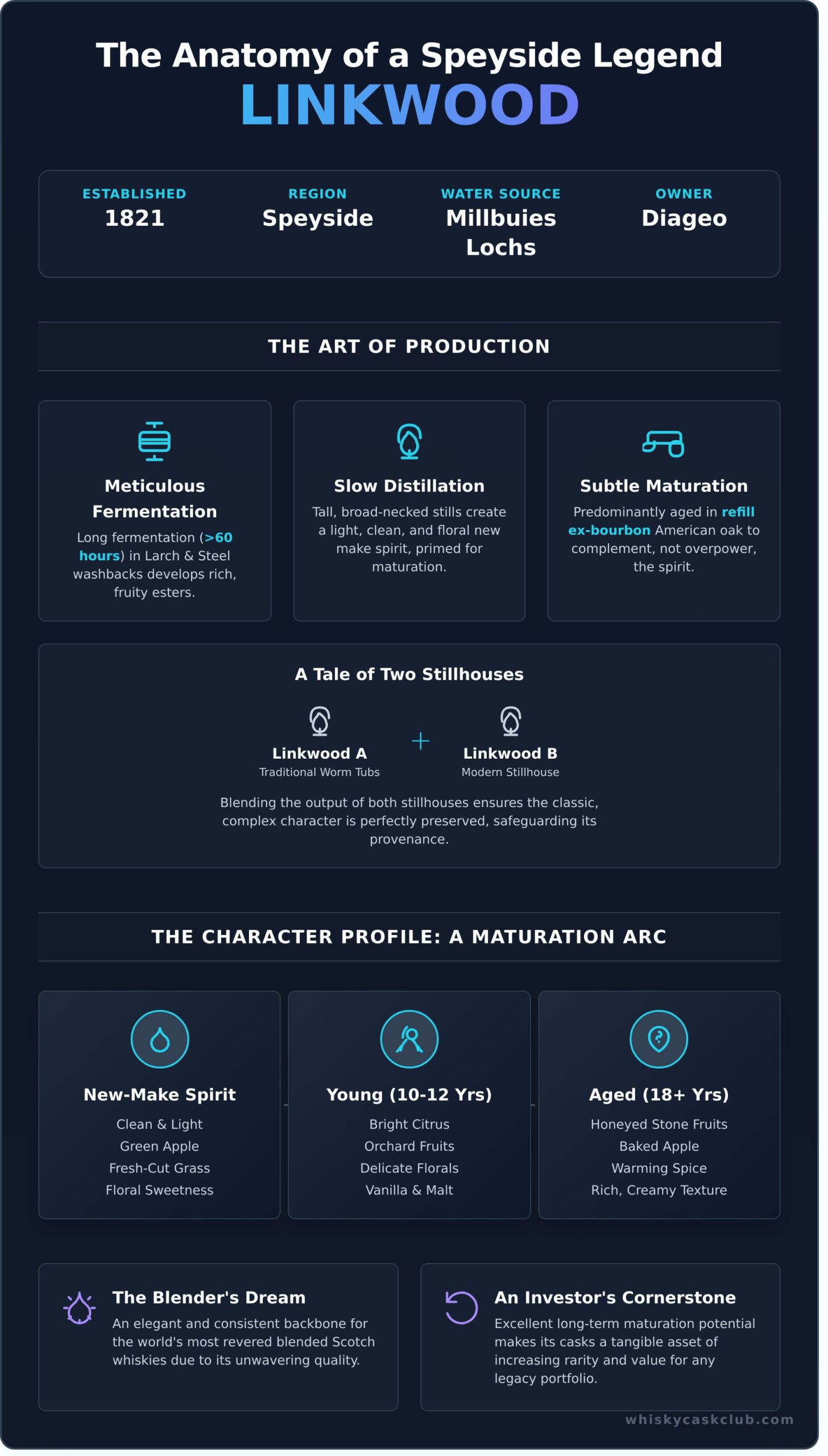 Linkwood Distillery: The Speyside Secret Prized by Connoisseurs - Infographic