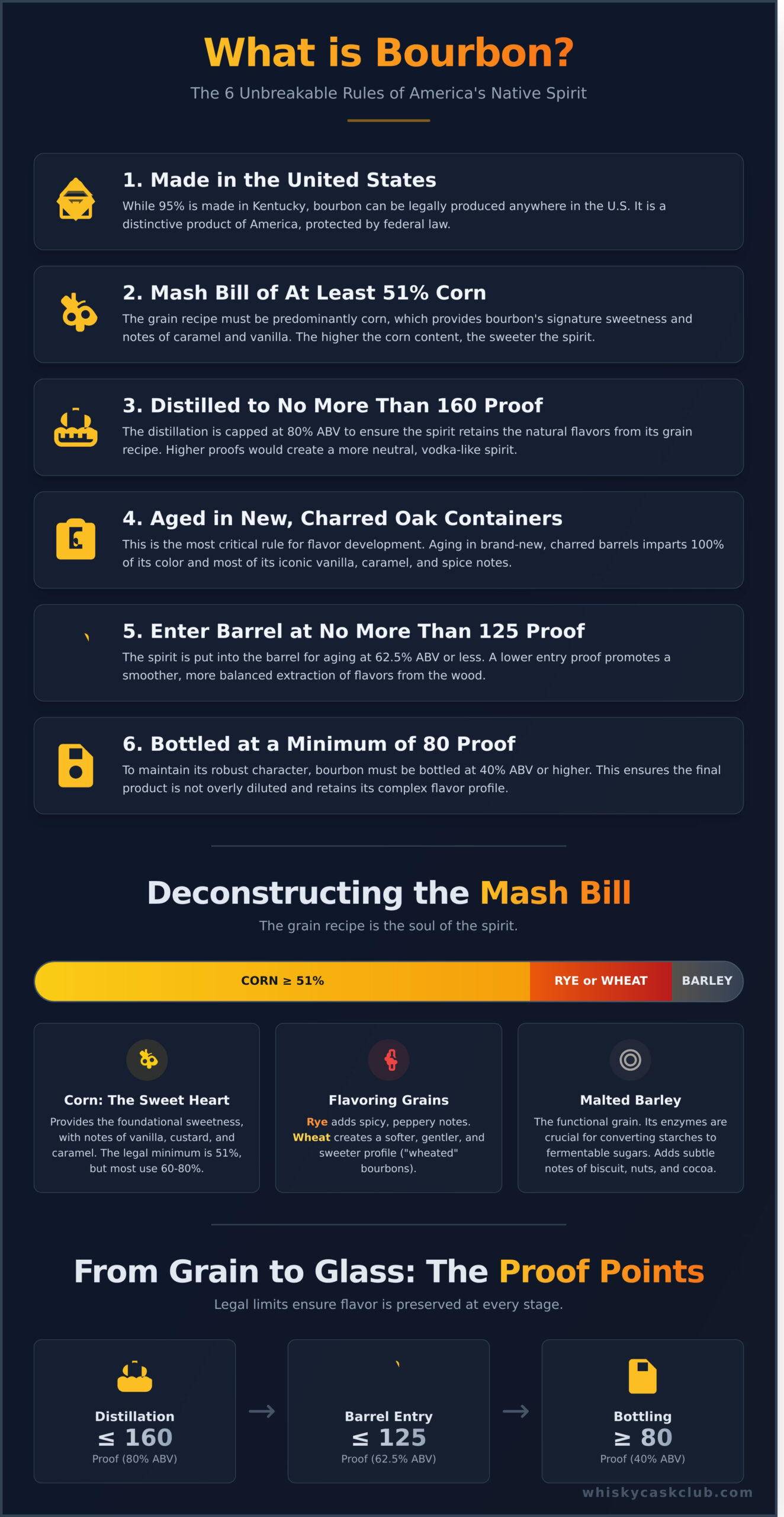 The Official Bourbon Definition: A Connoisseur’s Guide to America’s Native Spirit - Infographic