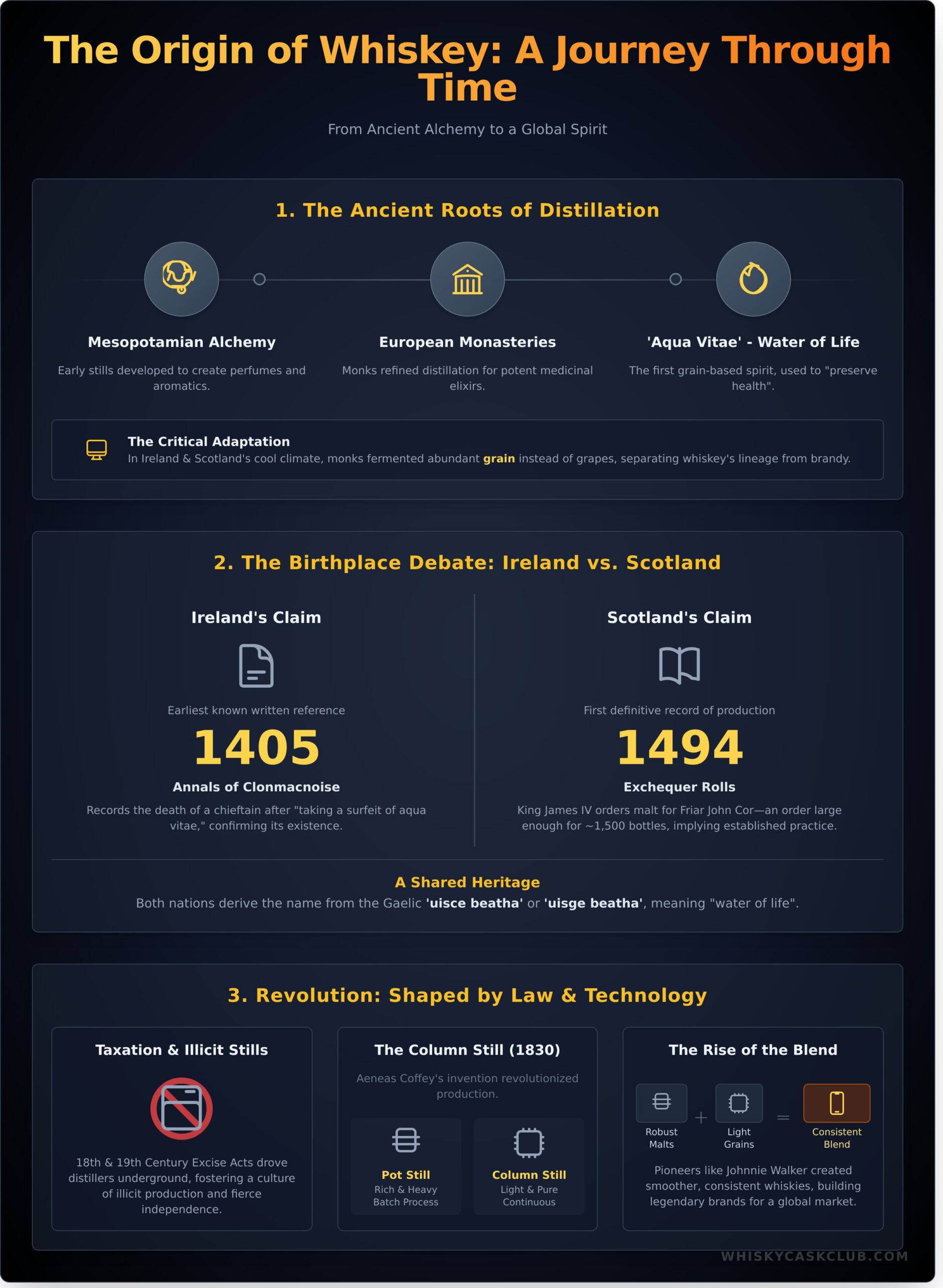 The Origin of Whiskey: A Journey Through Time and Craft - Infographic