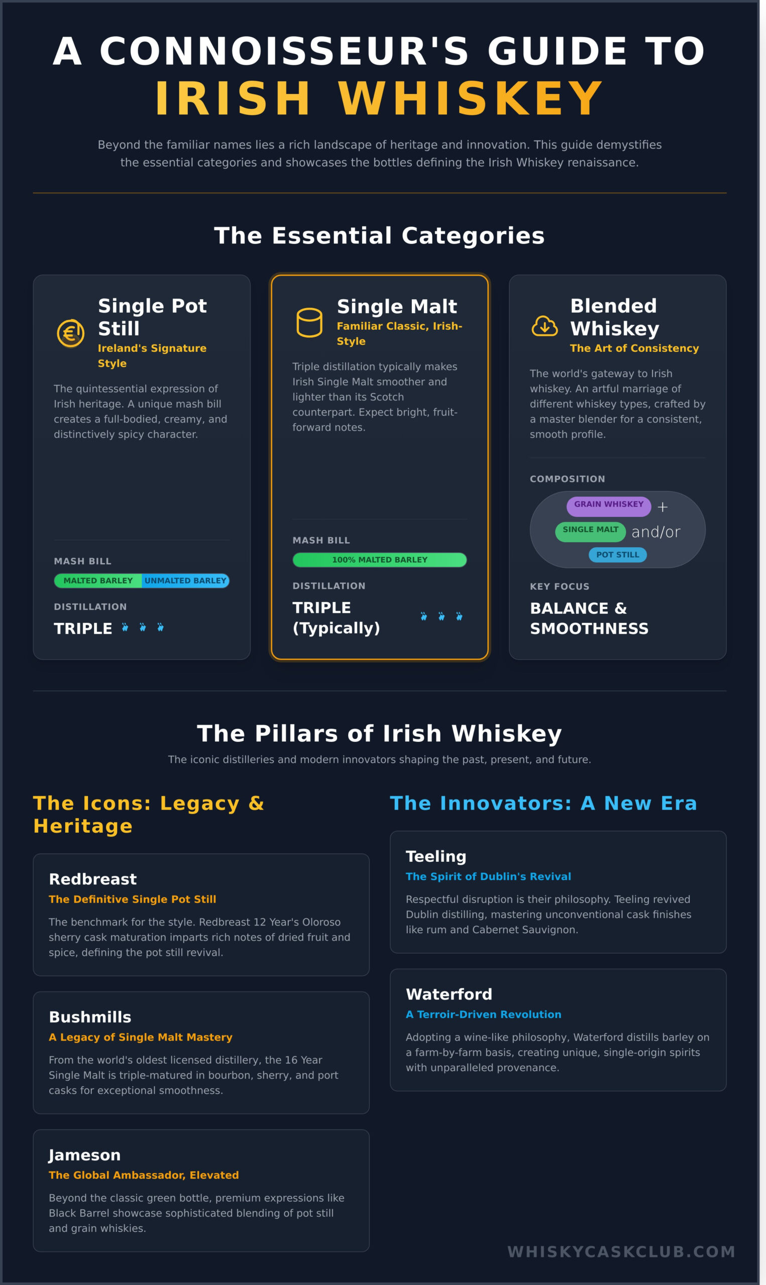 Top Irish Whiskey: A Connoisseur’s Guide to the Emerald Isle’s Finest - Infographic