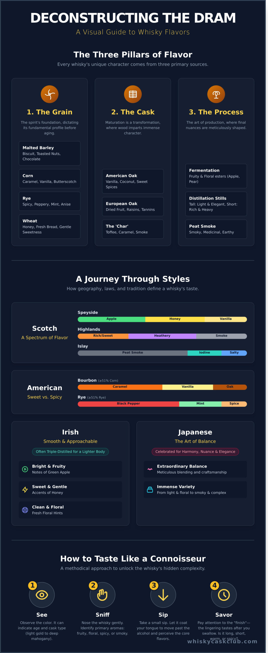 What Does Whiskey Taste Like? A Beginner’s Guide to Flavor - Infographic