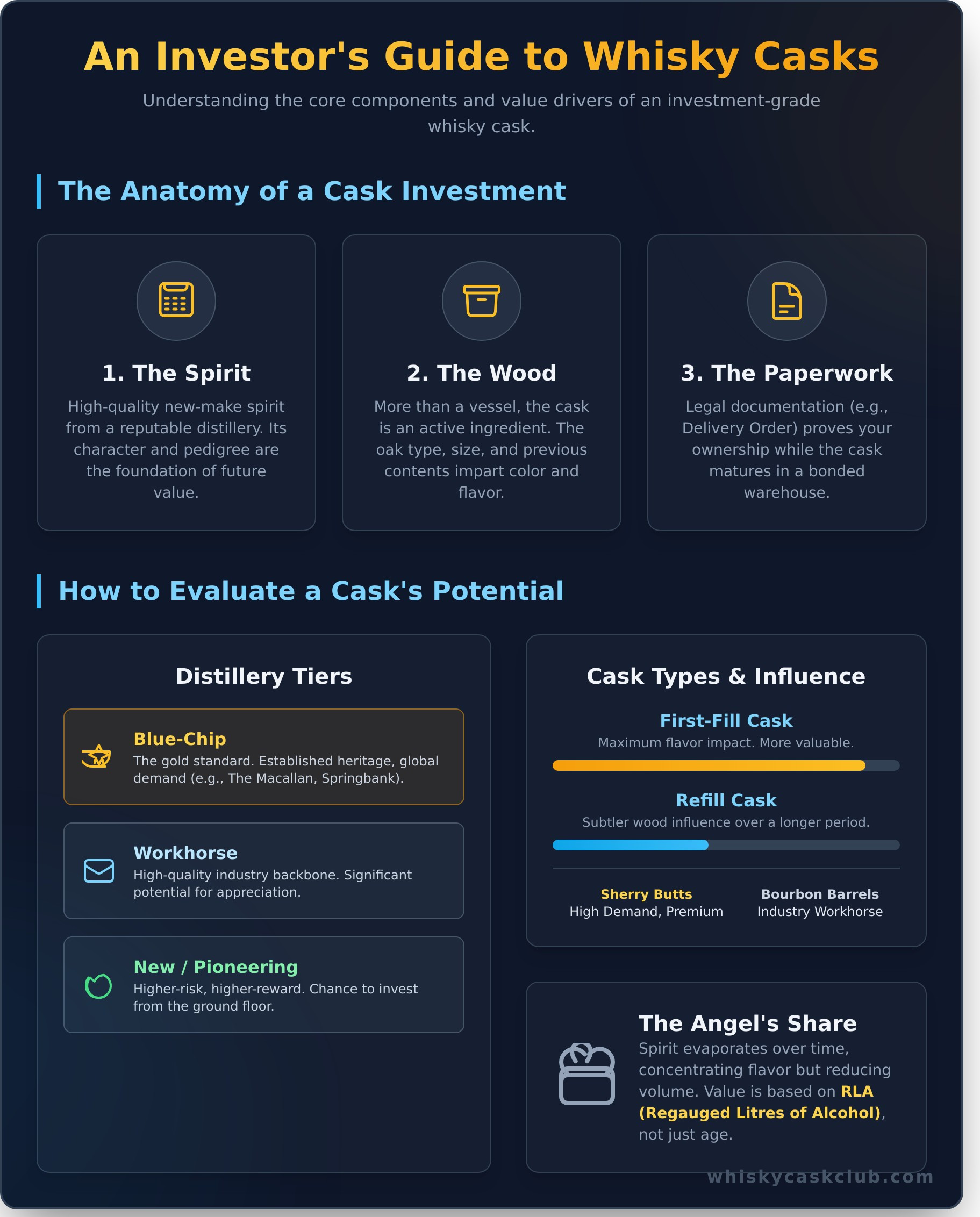 Whiskey Casks for Sale: The Ultimate Investor’s Buying Guide - Infographic