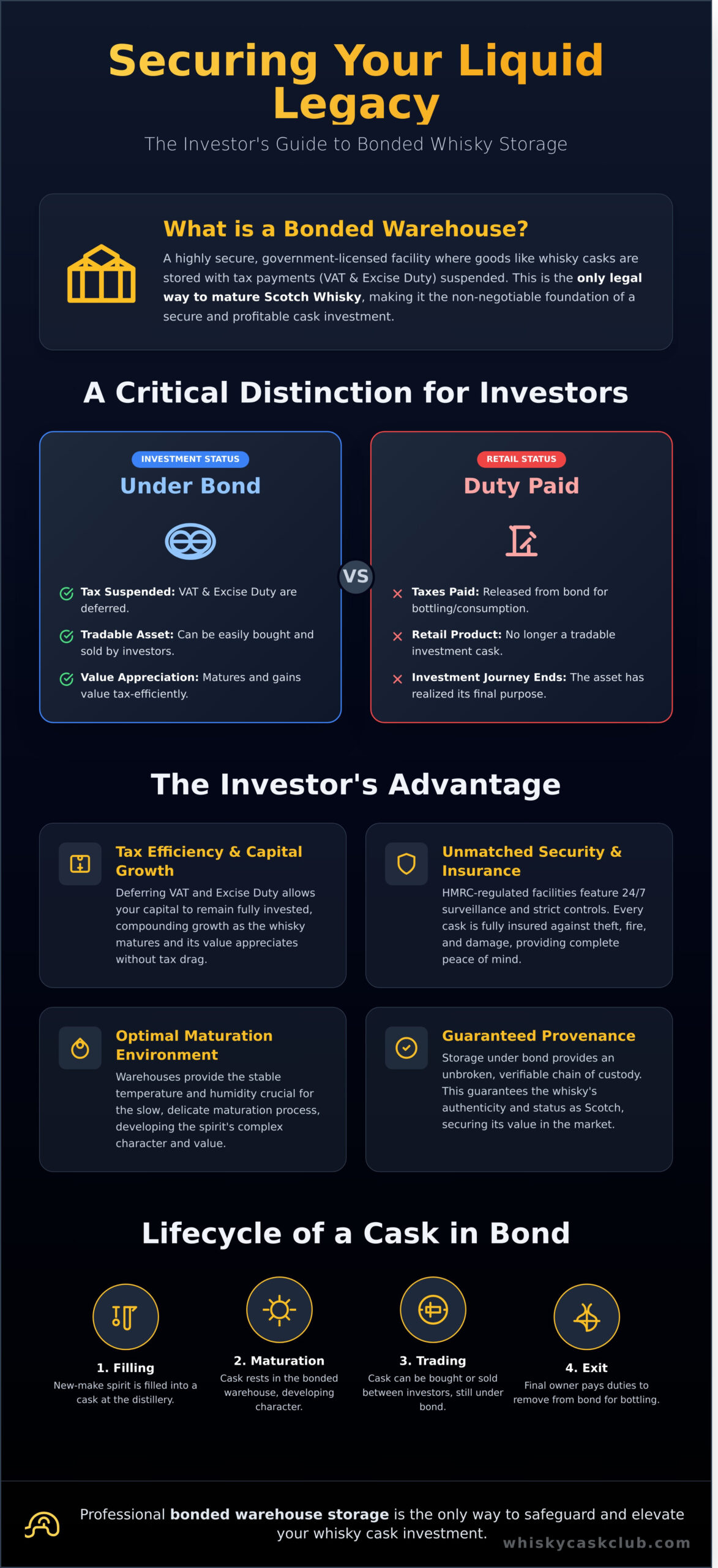 Bonded Warehouse Whisky Storage: The Definitive Guide for Investors - Infographic
