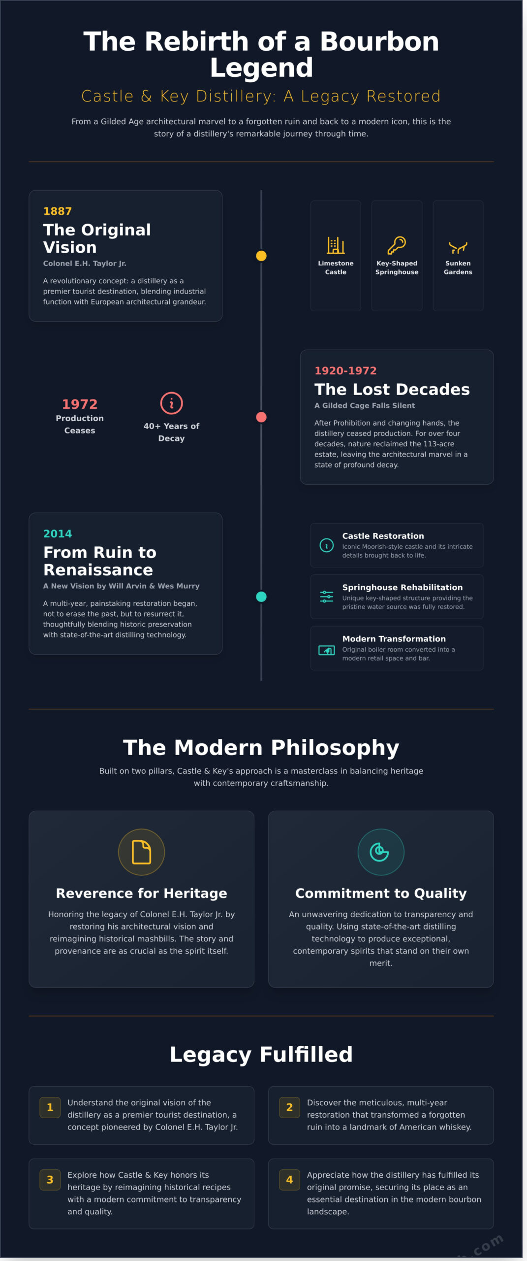 Castle & Key Distillery: A Modern Case Study in Reviving a Bourbon Legacy - Infographic