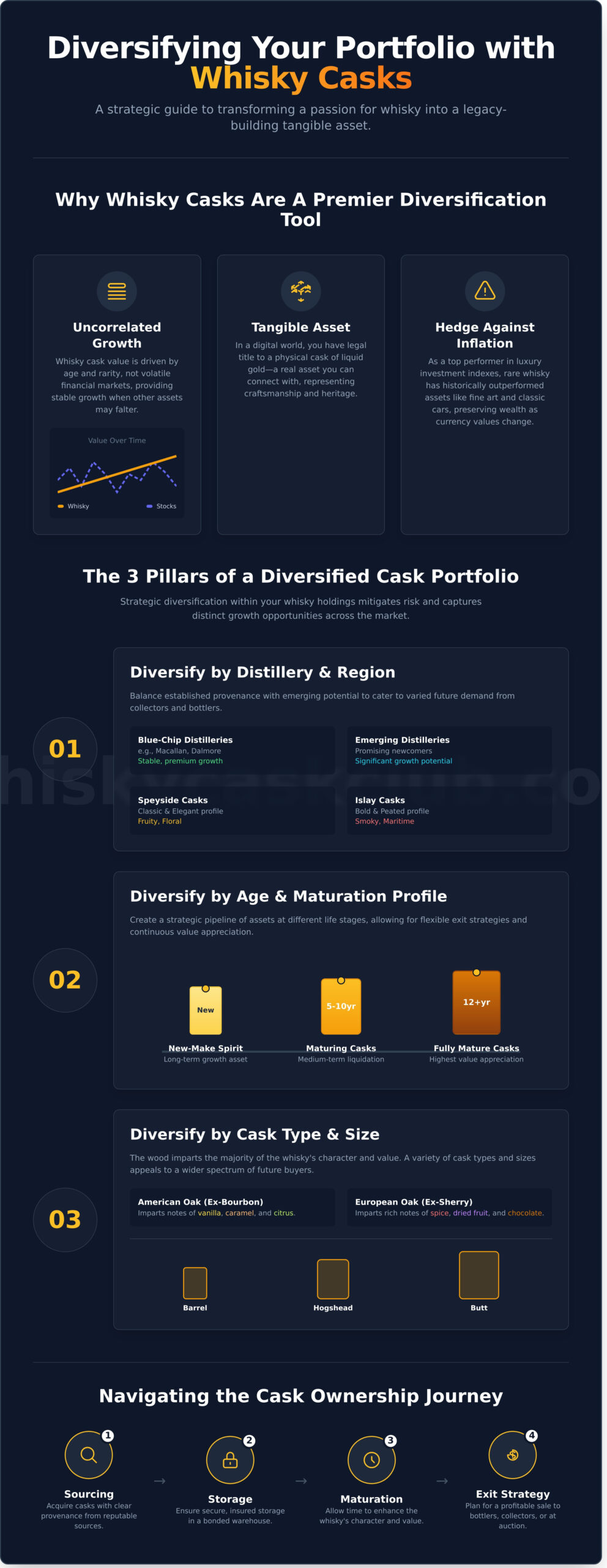 Diversifying Your Investment Portfolio with Whisky: A Strategic Guide - Infographic