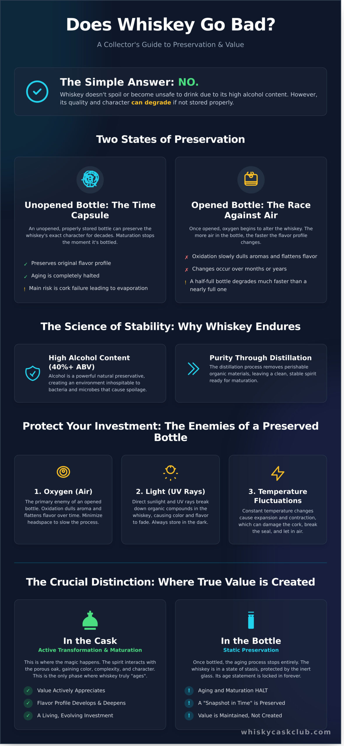Does Whiskey Go Bad? A Definitive Guide to a Spirit’s Longevity - Infographic
