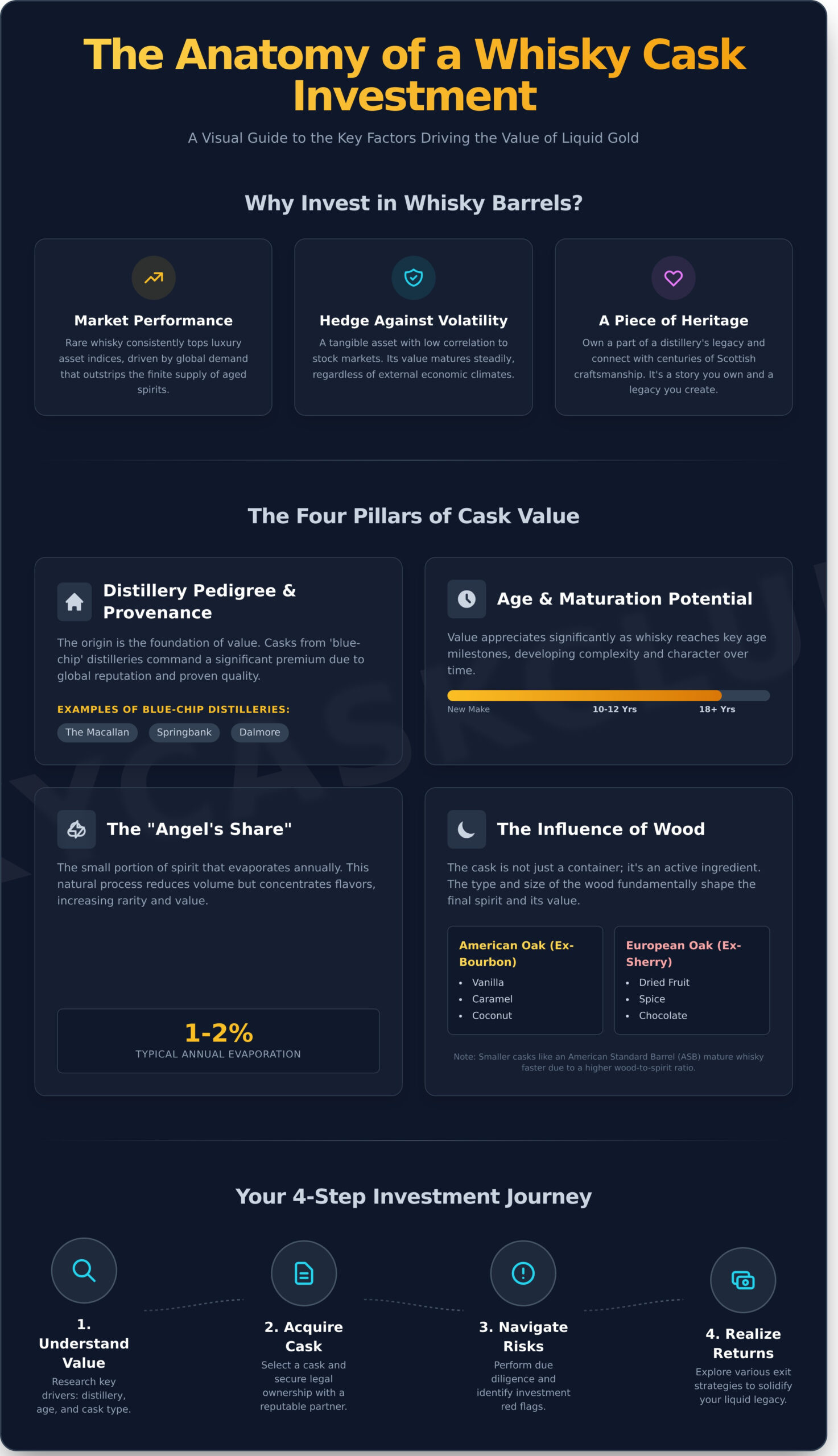 Investing in Whisky Barrels: A Complete Guide for the Modern Investor - Infographic