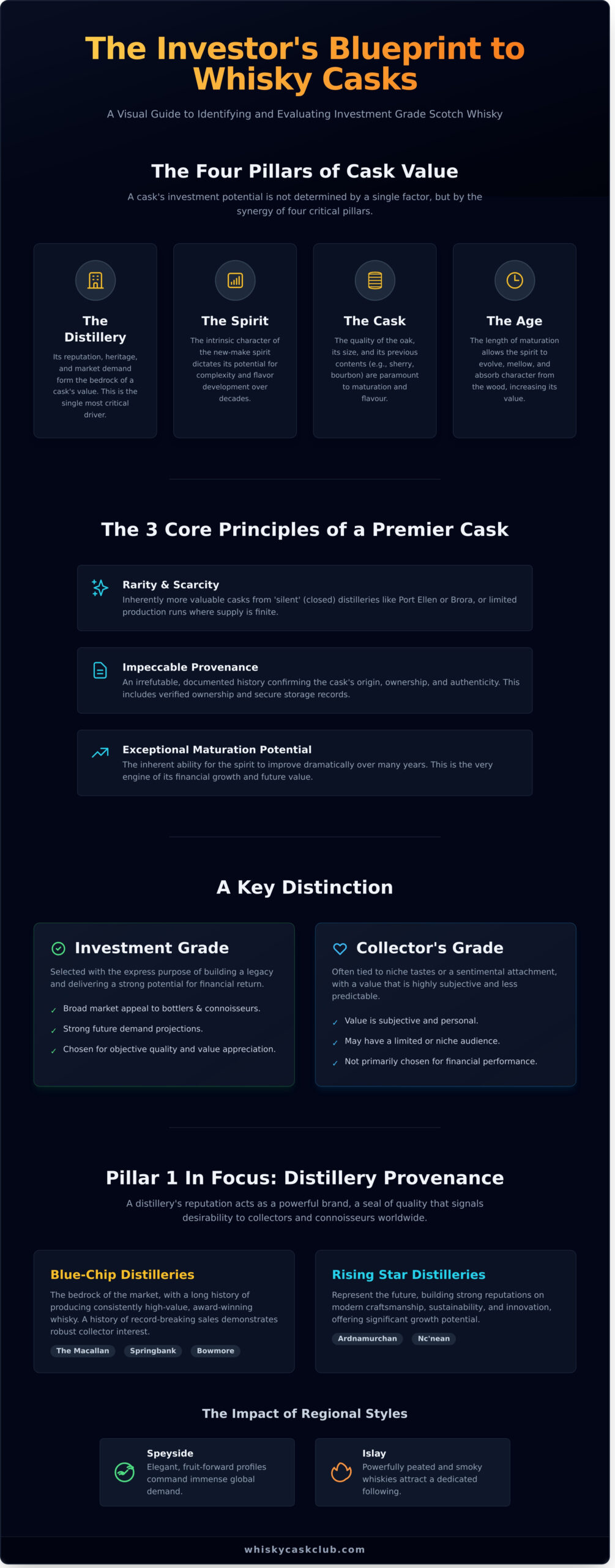 Investment Grade Whisky Casks: The Definitive Guide for Serious Investors - Infographic