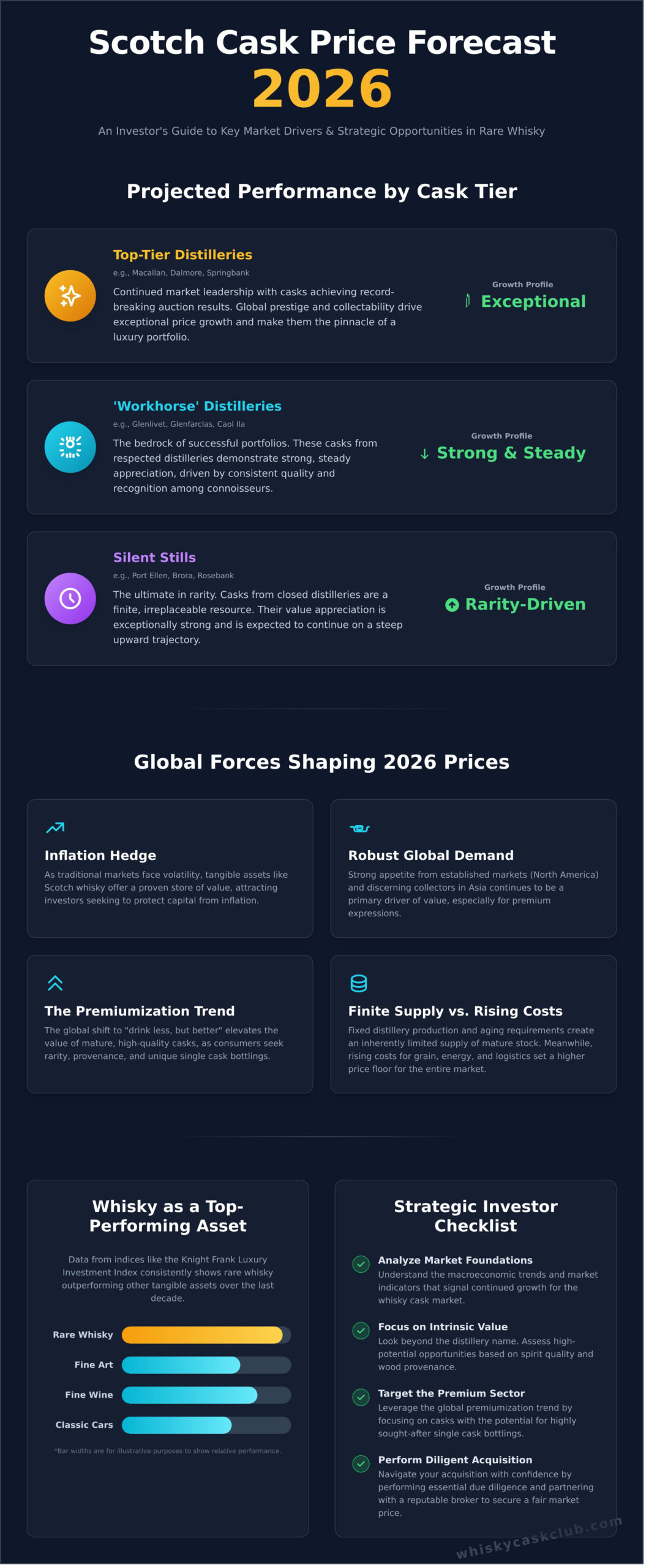 Scotch Cask Prices 2026: An Expert Investment Forecast - Infographic