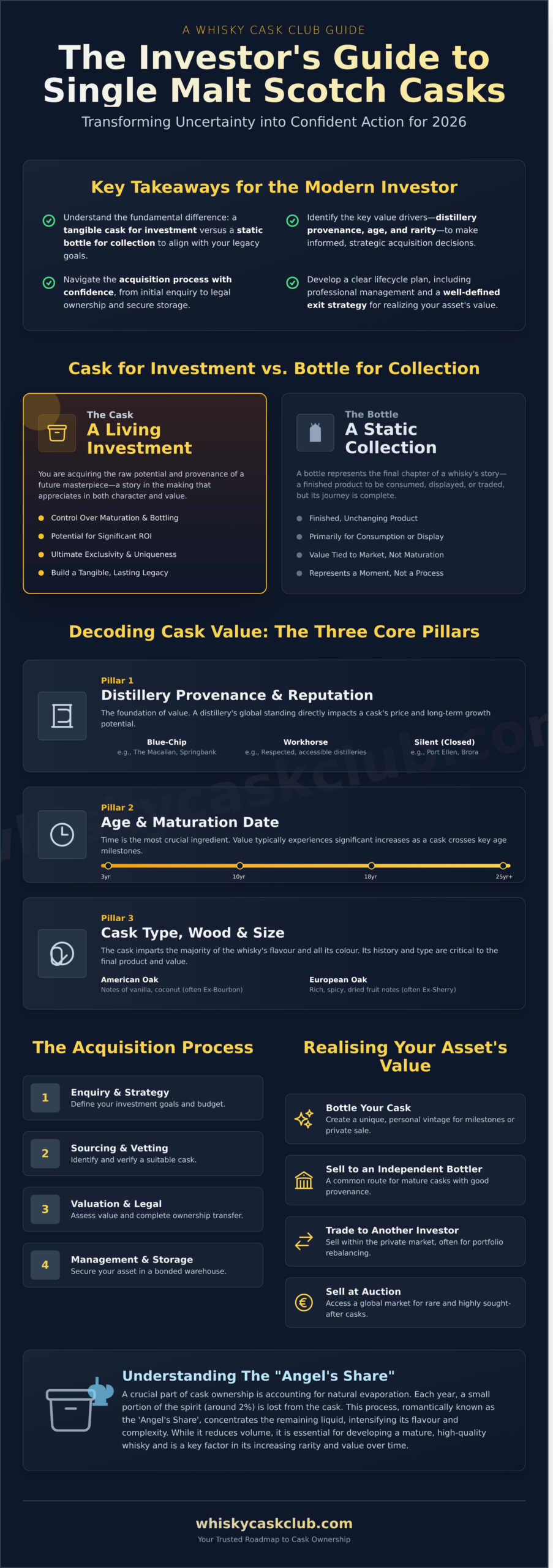 Single Malt Scotch Casks for Sale: The Ultimate 2026 Investor’s Guide - Infographic