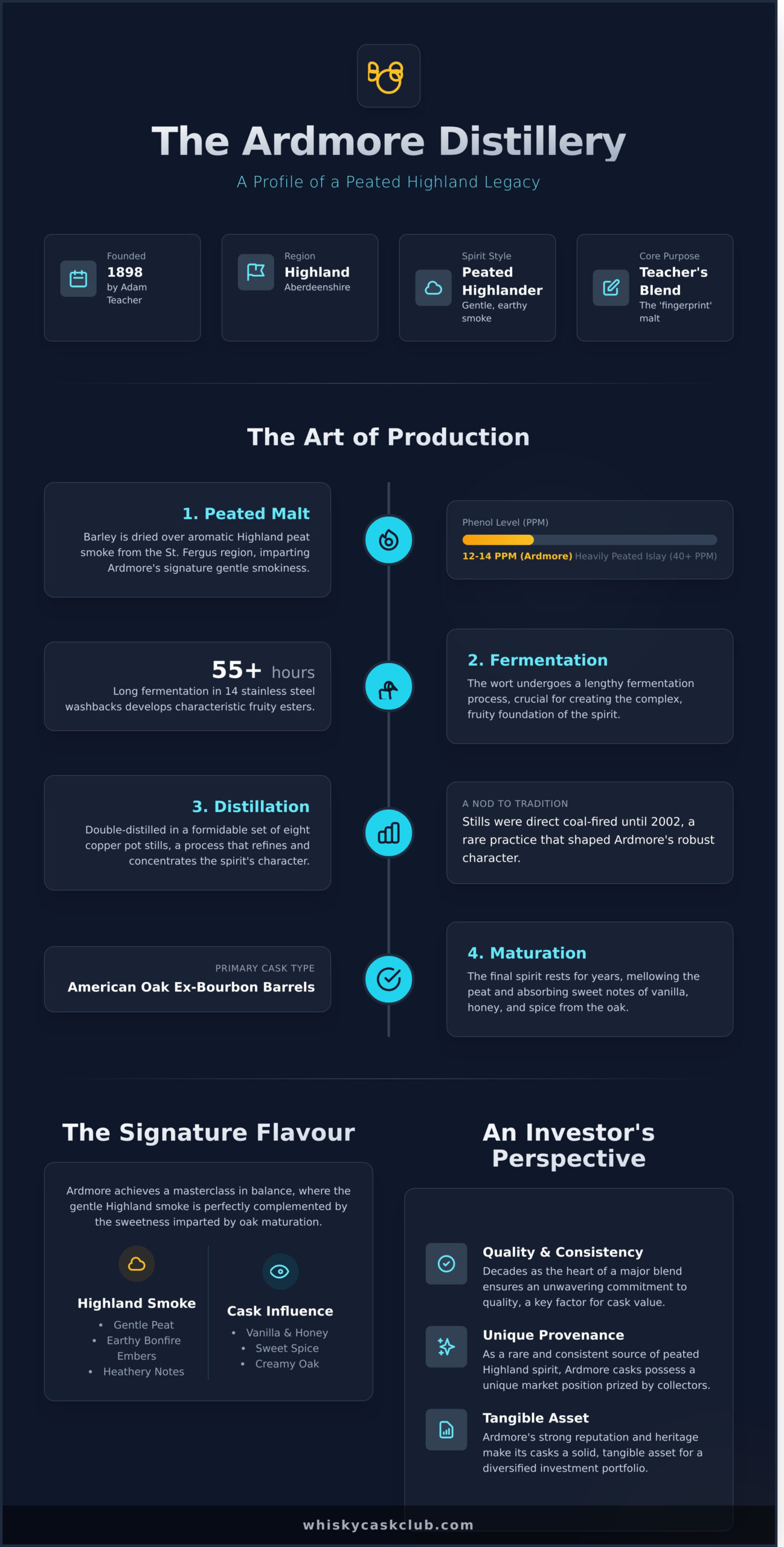 The Ardmore Distillery: A Guide to Its Peated Highland Spirit - Infographic