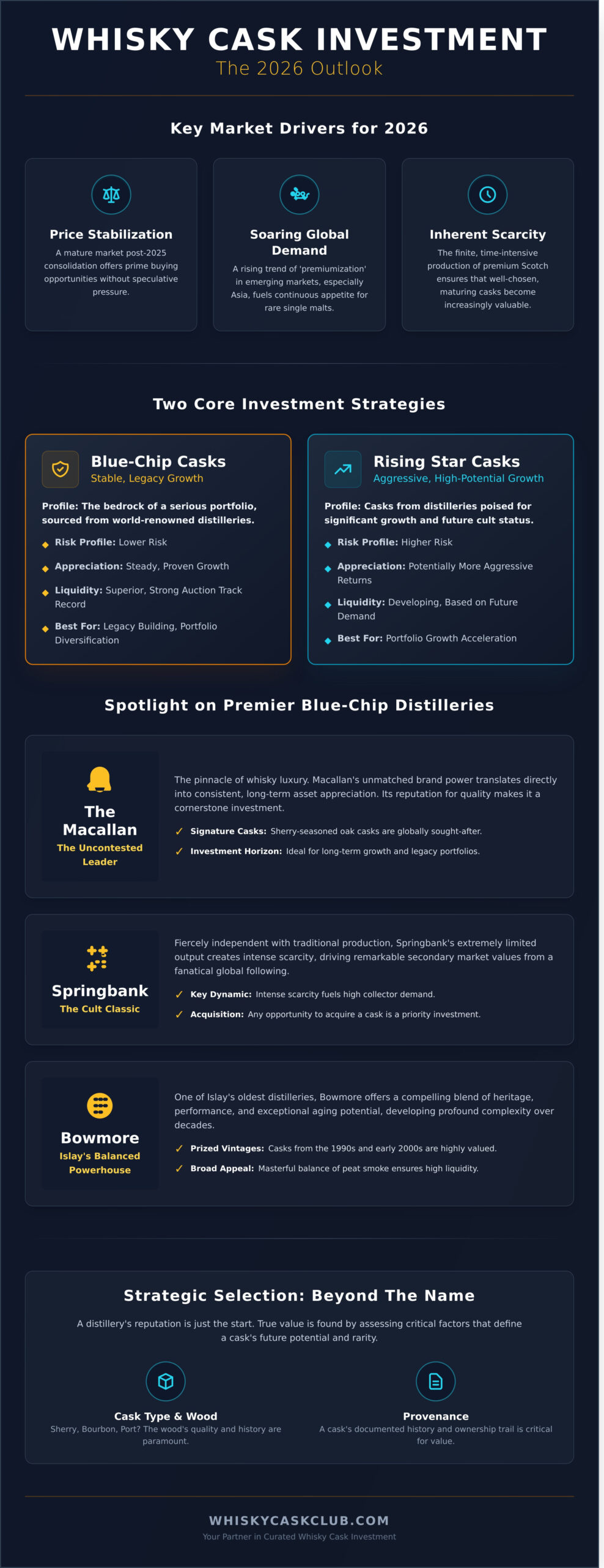The Best Whisky Casks for Investment: Our Expert Outlook for 2026 - Infographic