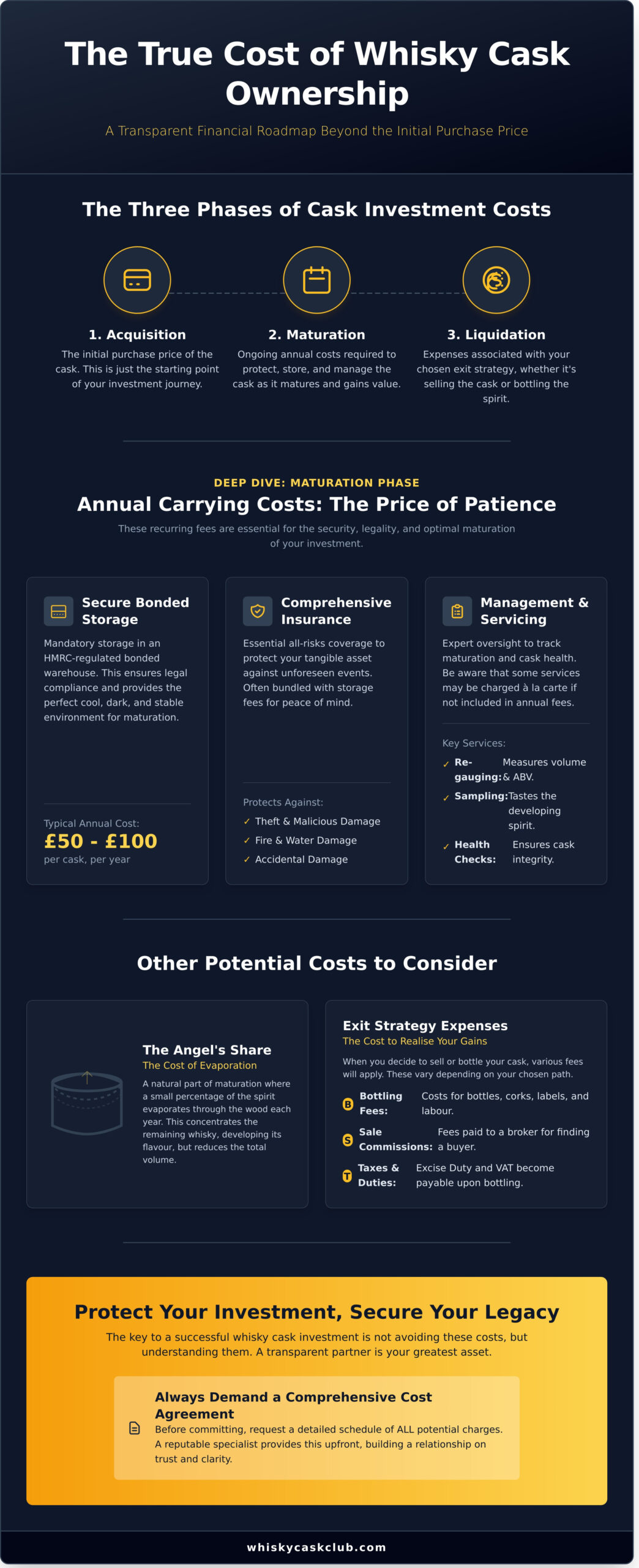 The Hidden Costs of Whisky Cask Ownership: A Transparent Investor’s Guide - Infographic