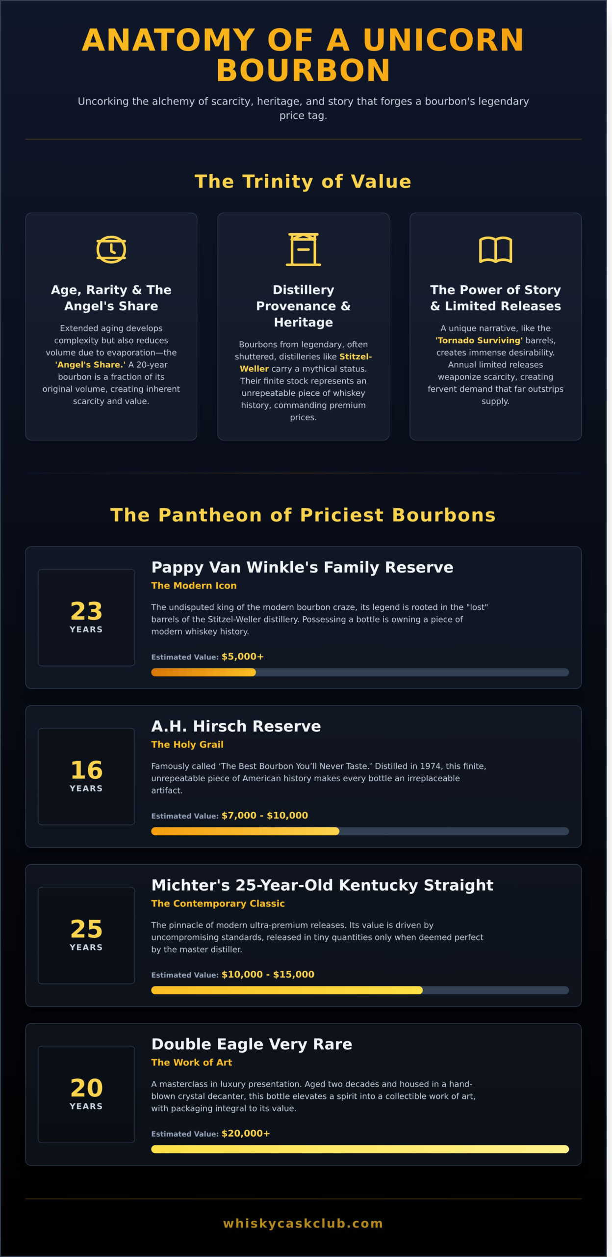 The Most Expensive Bourbon: A Connoisseur’s Guide to Unicorn Bottles - Infographic