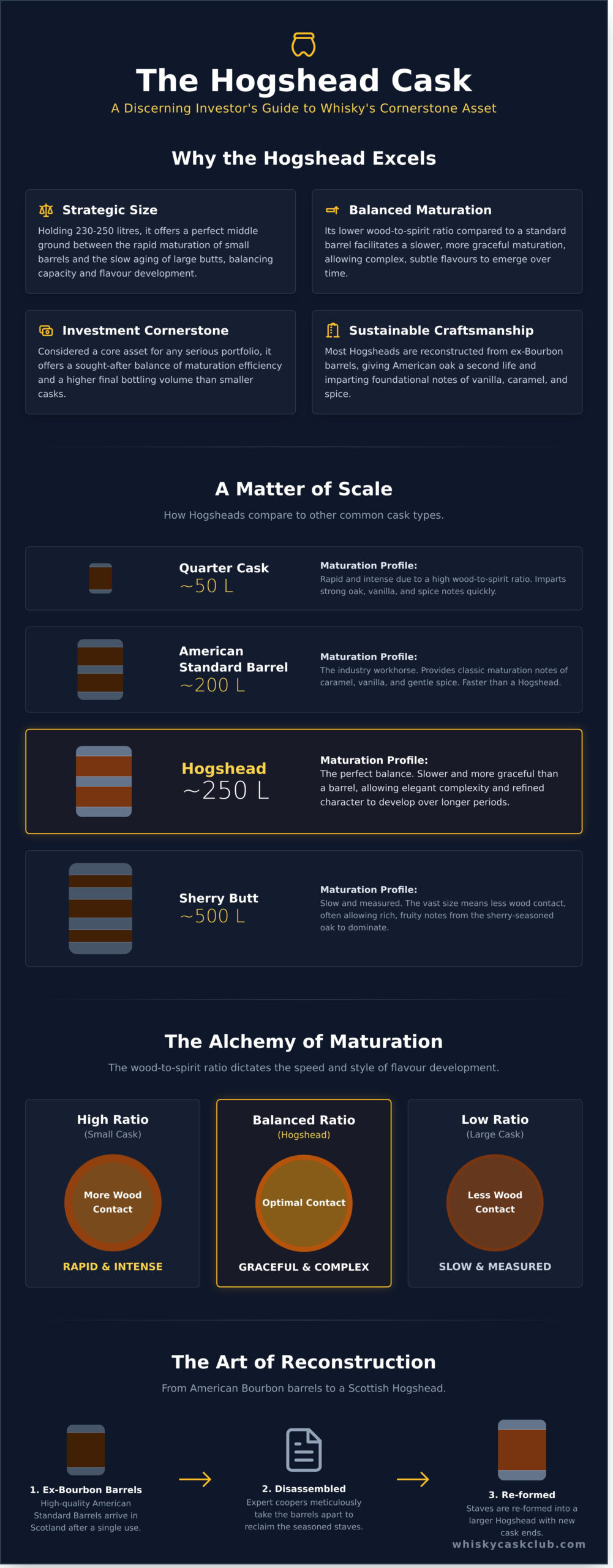 What Is a Hogshead Cask? A Complete Guide for Investors - Infographic