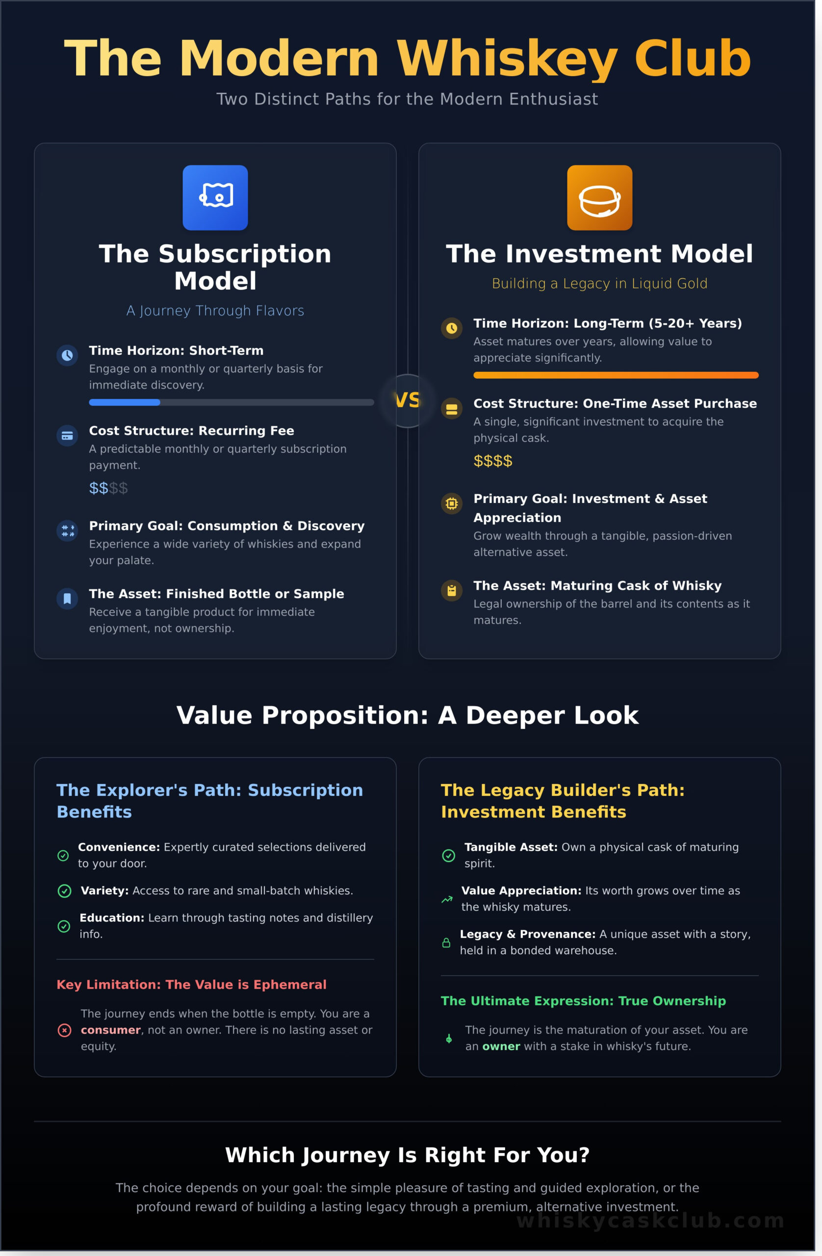 What is a Whiskey Club? From Monthly Tastings to Cask Ownership - Infographic