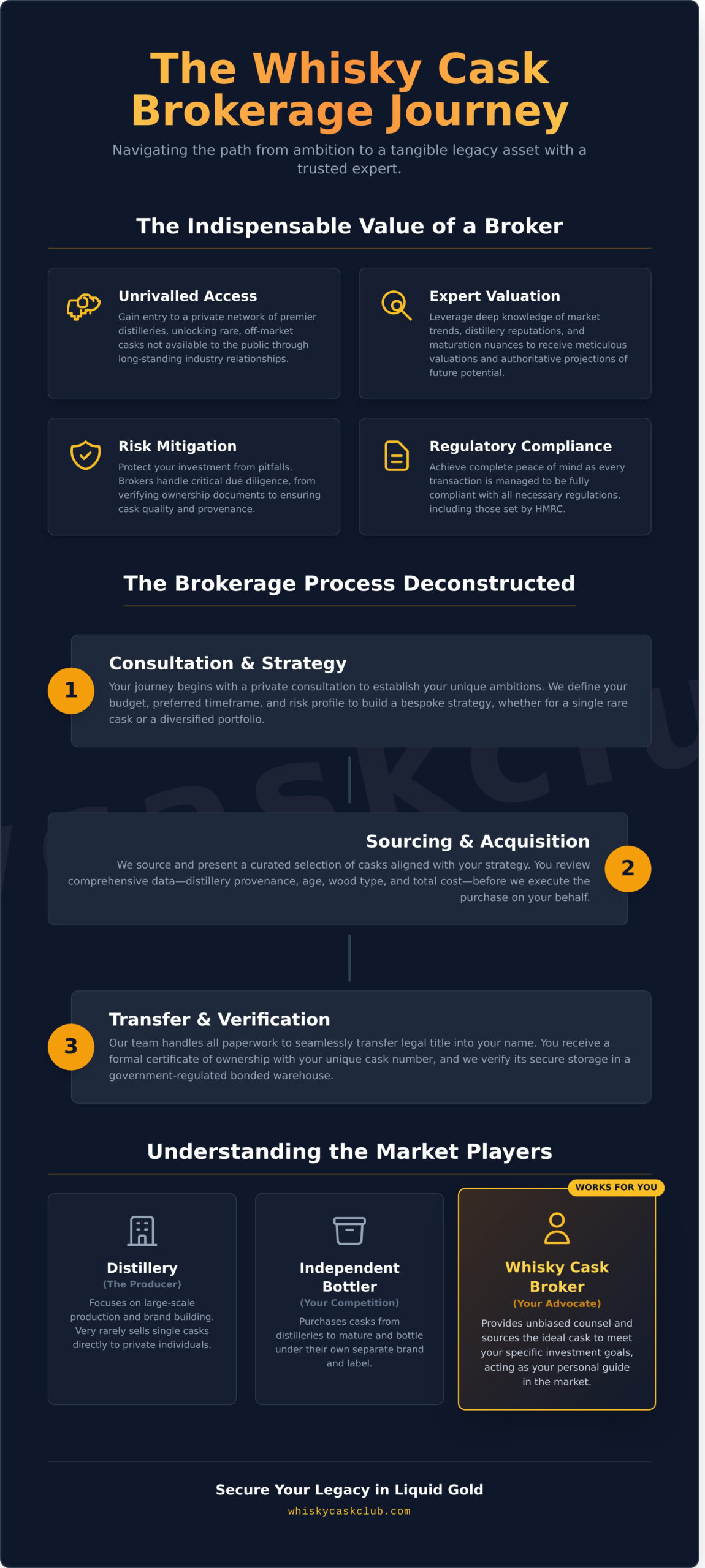 Whisky Cask Brokerage Services: Your Partner in Building a Legacy Asset - Infographic