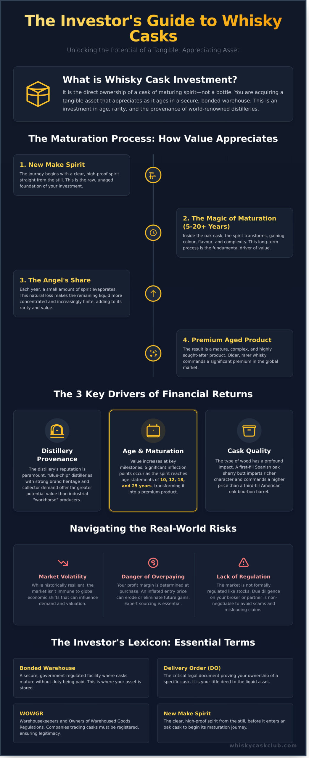 Whisky Cask Investment: A Definitive Guide for Building Your Legacy - Infographic
