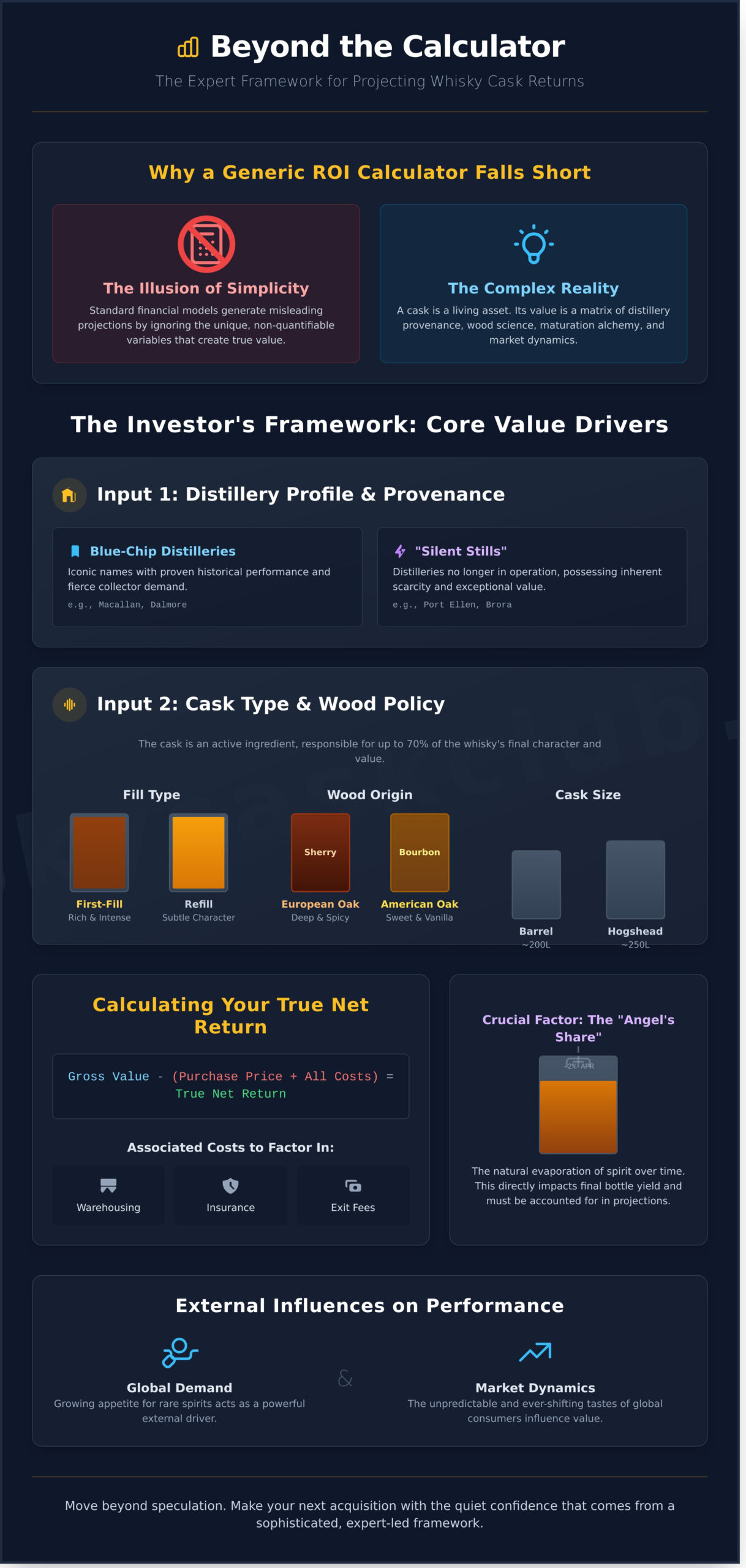 Whisky Cask ROI Calculator: A Framework for Projecting Returns - Infographic