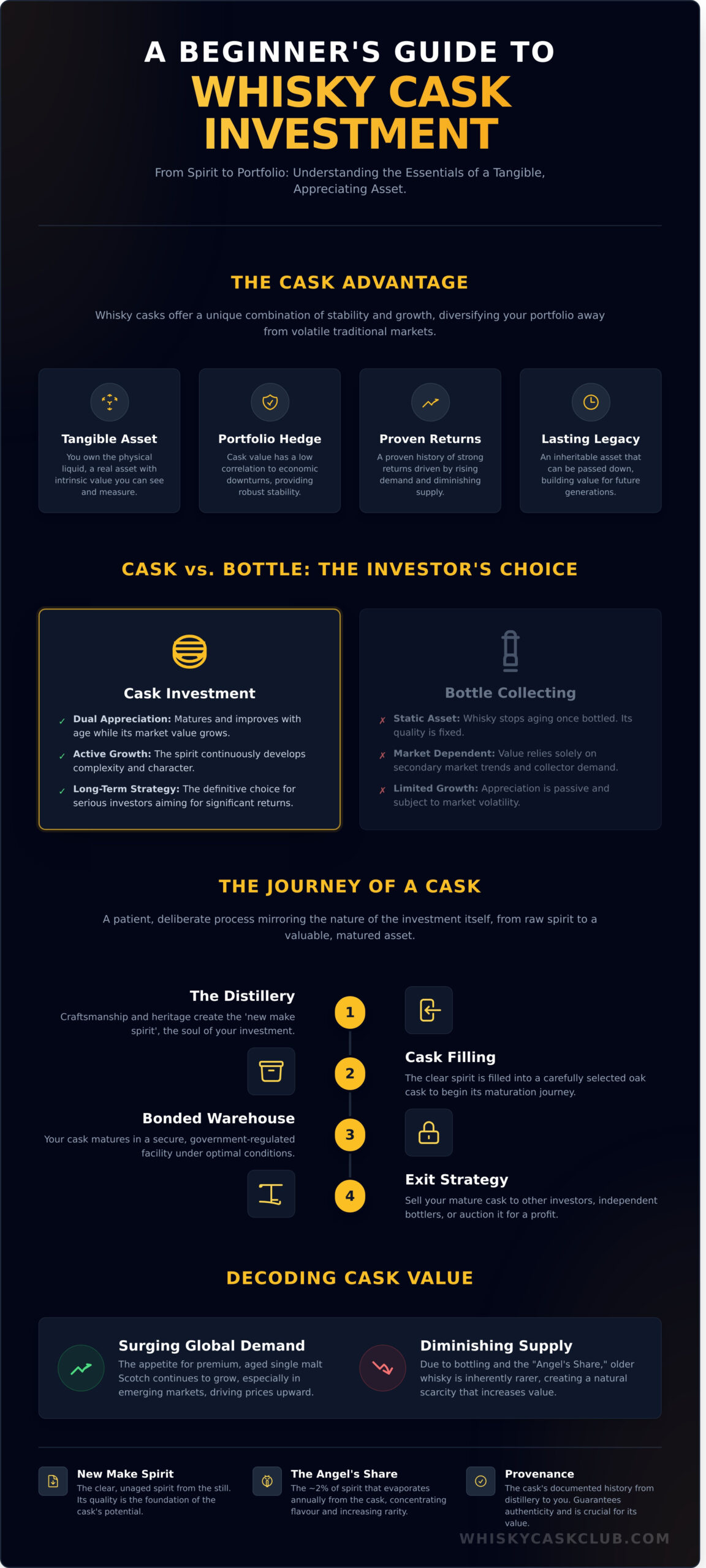 Whisky Investment for Beginners: A Guide to Building Your Cask Portfolio - Infographic