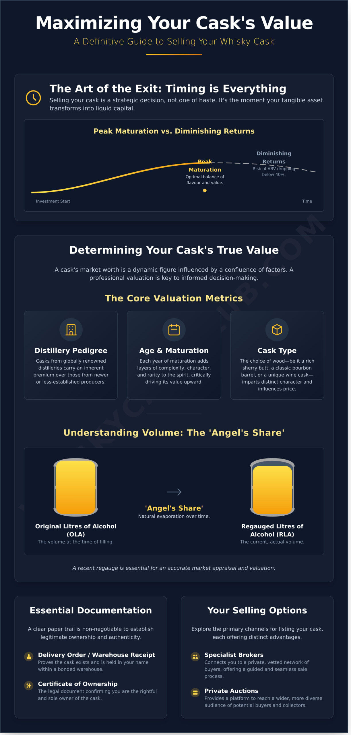 Whisky in Barrel for Sale: A Guide to Realizing Your Cask Investment - Infographic