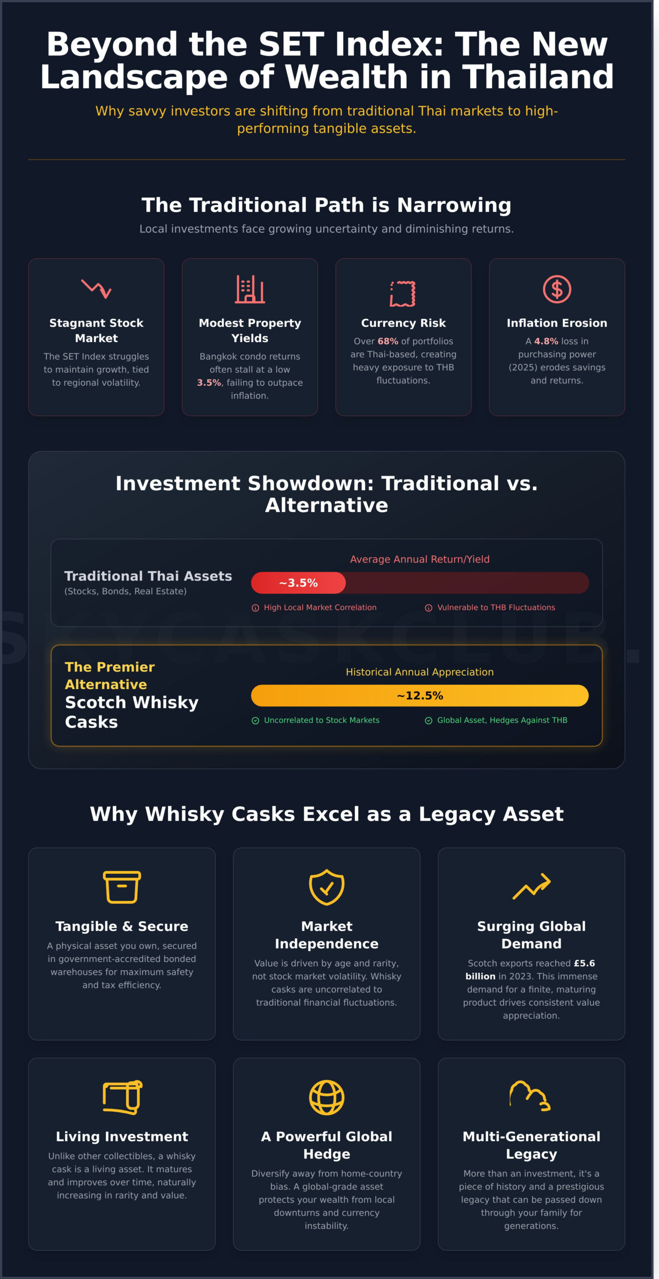 Alternative Investments in Thailand 2026: A Guide to Tangible Wealth - Infographic