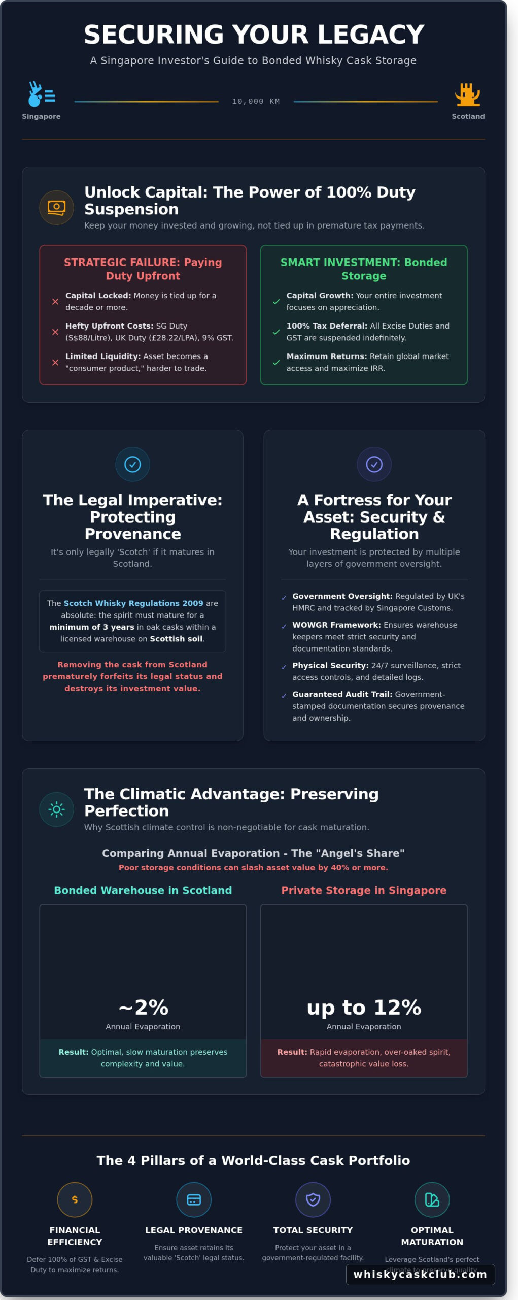 Bonded Warehouse Storage for Singaporean Whisky Investors: The 2026 Definitive Guide - Infographic