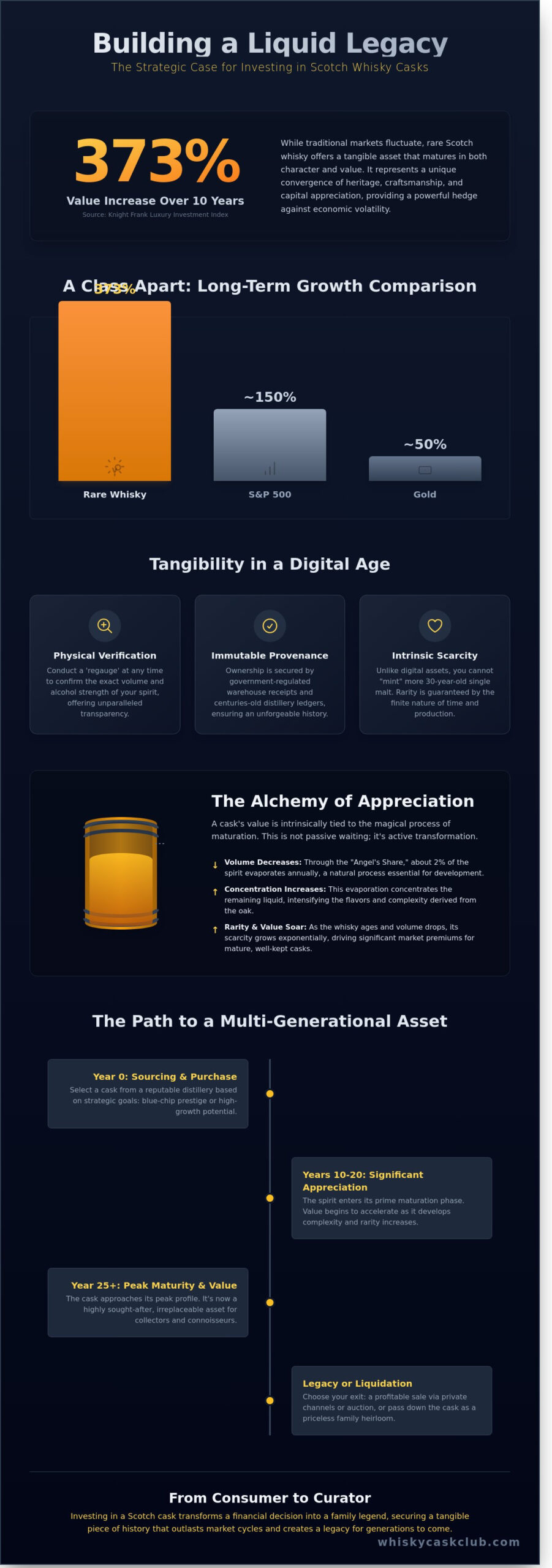 Building a Liquid Legacy with Scotch: The Definitive Guide to Cask Ownership - Infographic