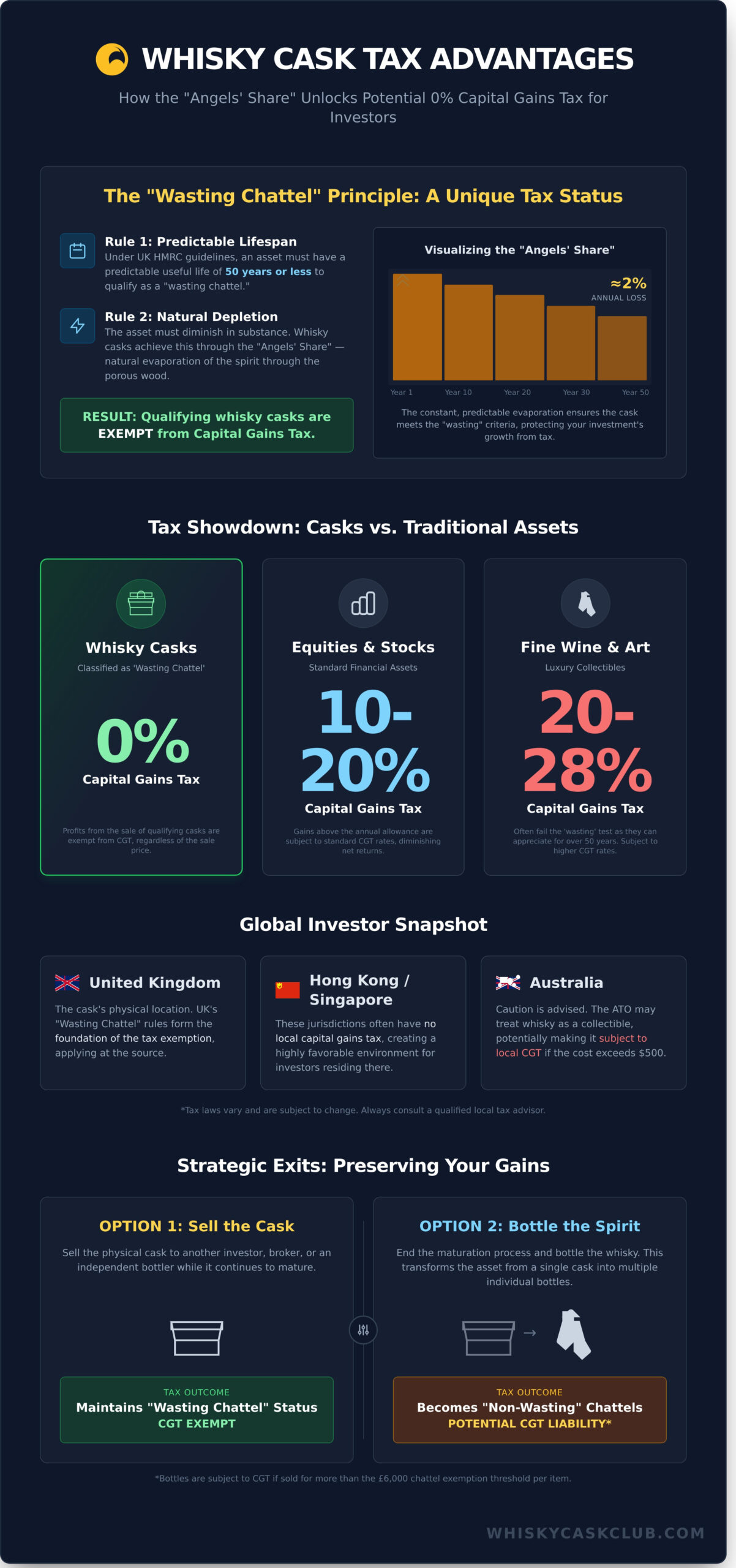 Capital Gains Tax on Whisky Investment: A Sophisticated Guide to Tax-Efficient Assets - Infographic