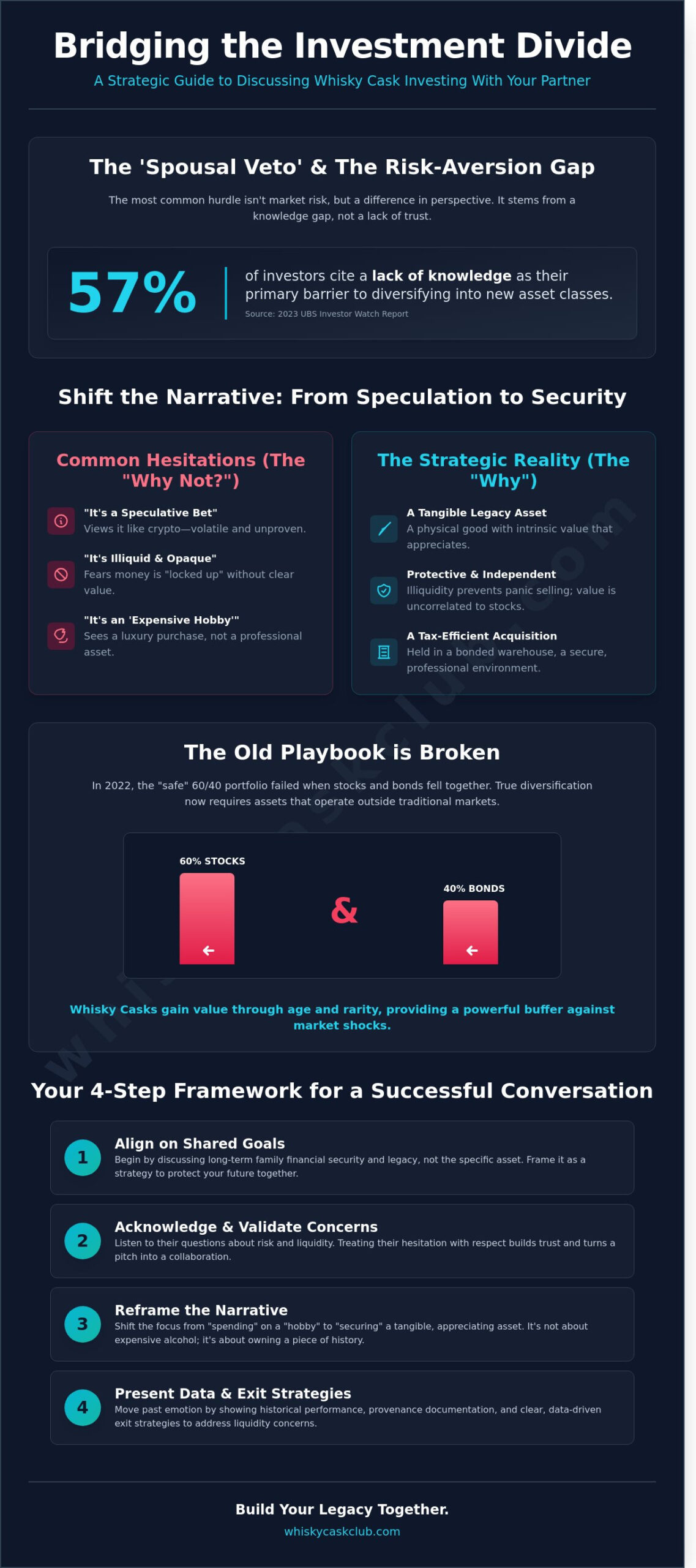 Convincing Your Partner on Alternative Assets: A Sophisticated Guide to the Investment Talk - Infographic