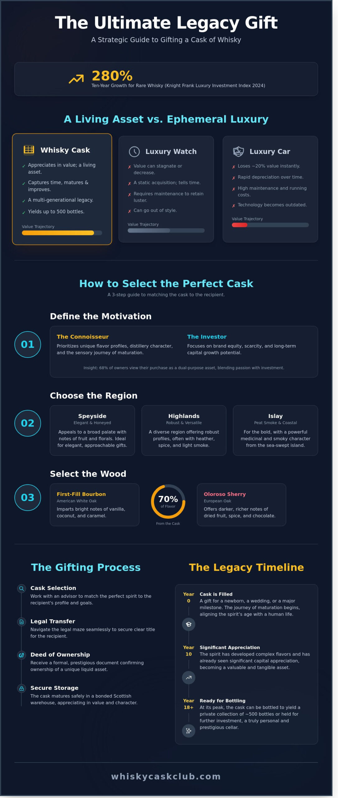 Gifting a Cask of Whisky: The Ultimate Guide to Luxury Legacy Gifts in 2026 - Infographic