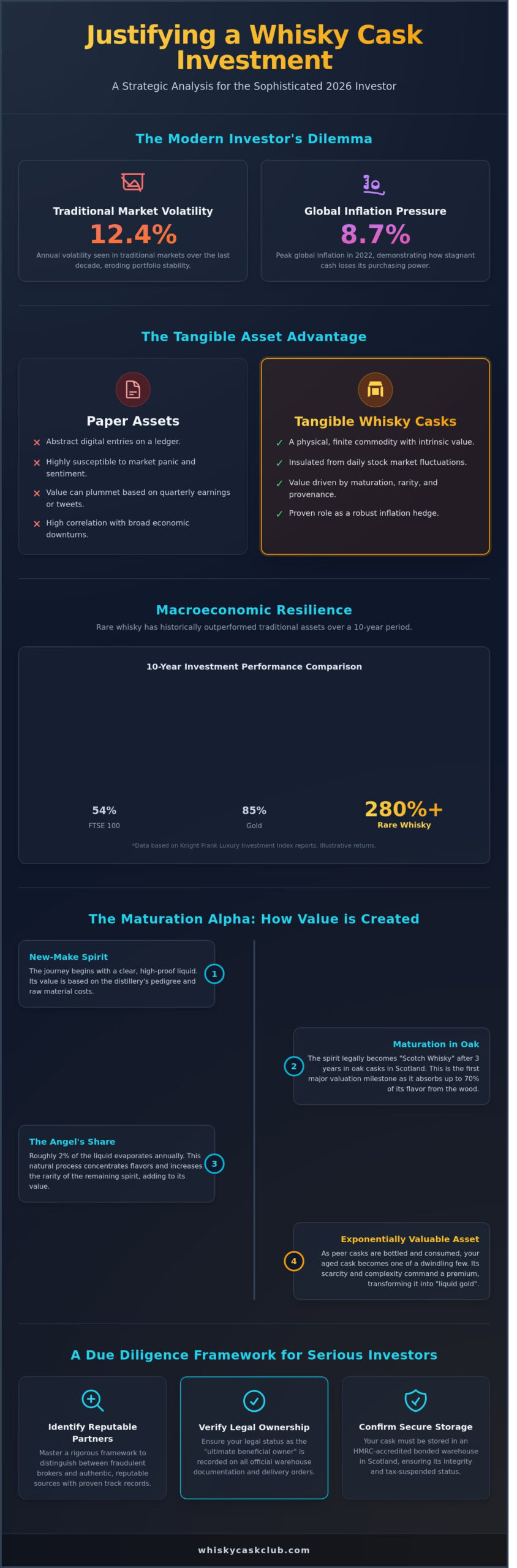 How to Justify a Whisky Cask Investment: A Strategic Framework for 2026 - Infographic