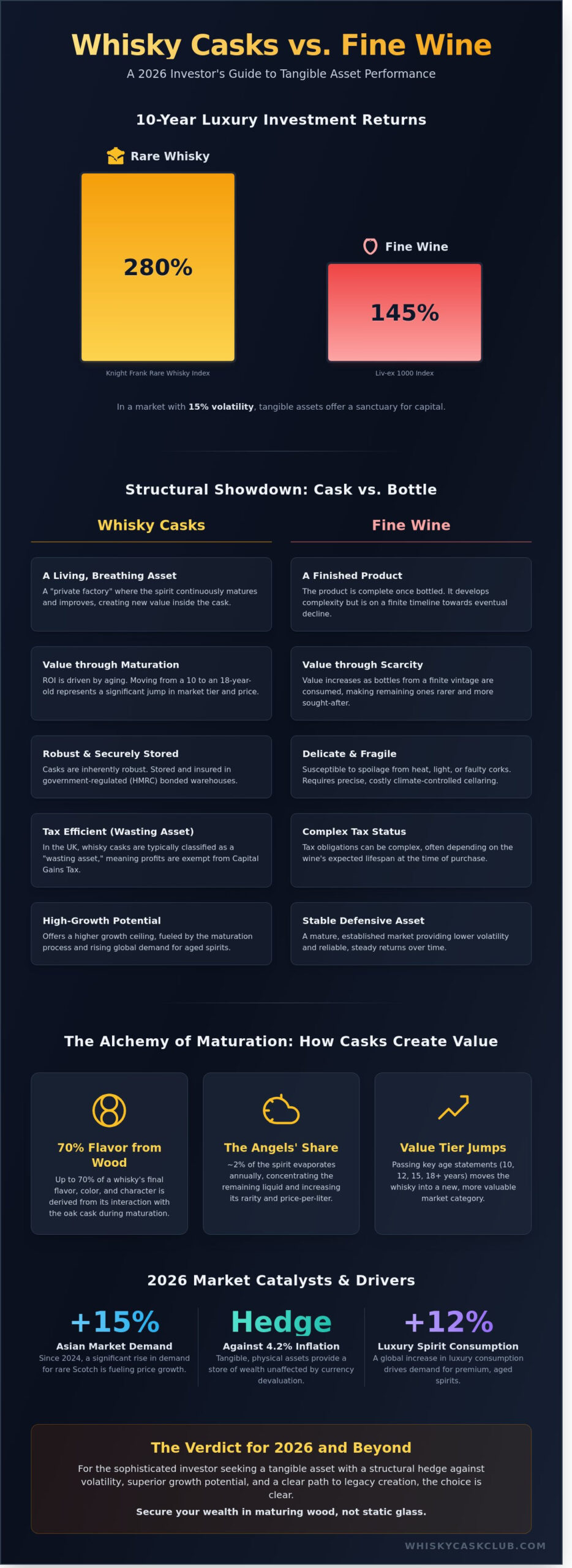 Investing in Whisky vs Fine Wine: A 2026 Guide to Liquid Assets - Infographic