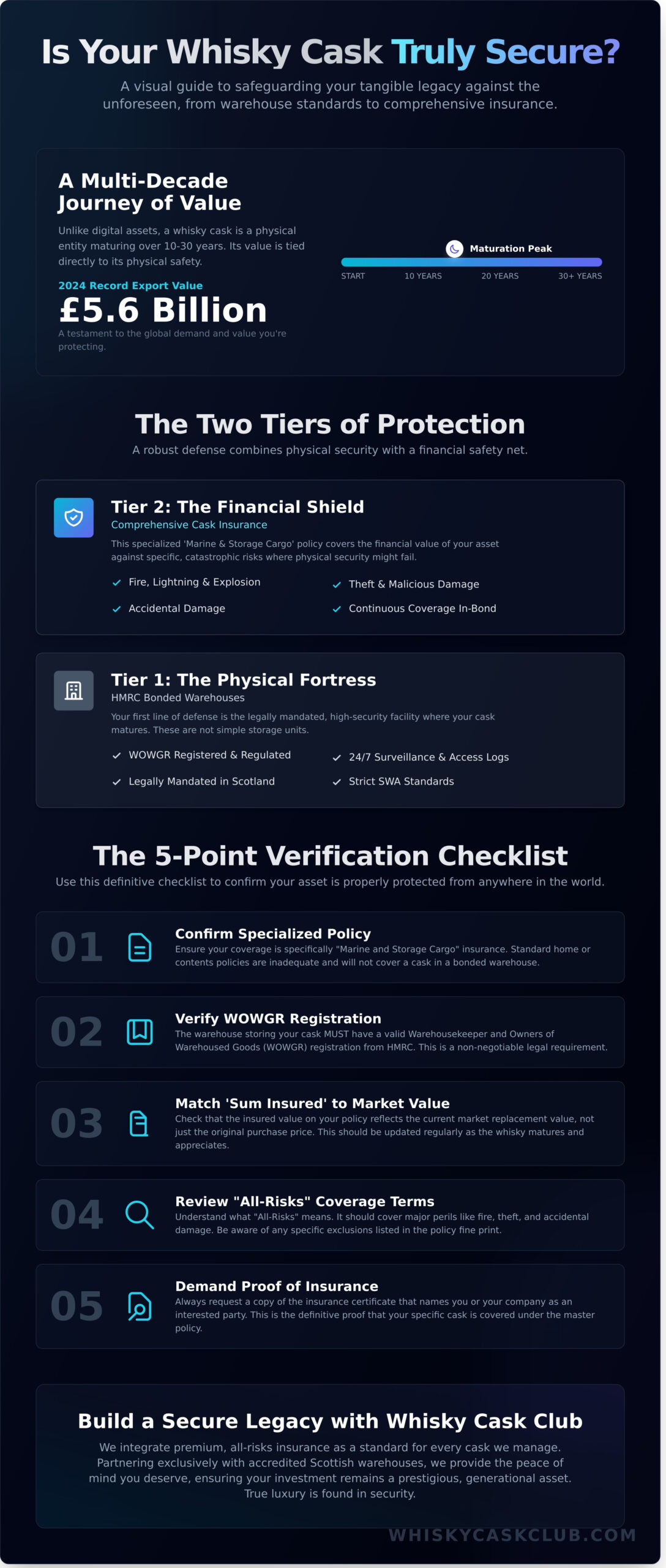 Is My Whisky Cask Insured? The Essential Guide to Asset Protection in 2026 - Infographic