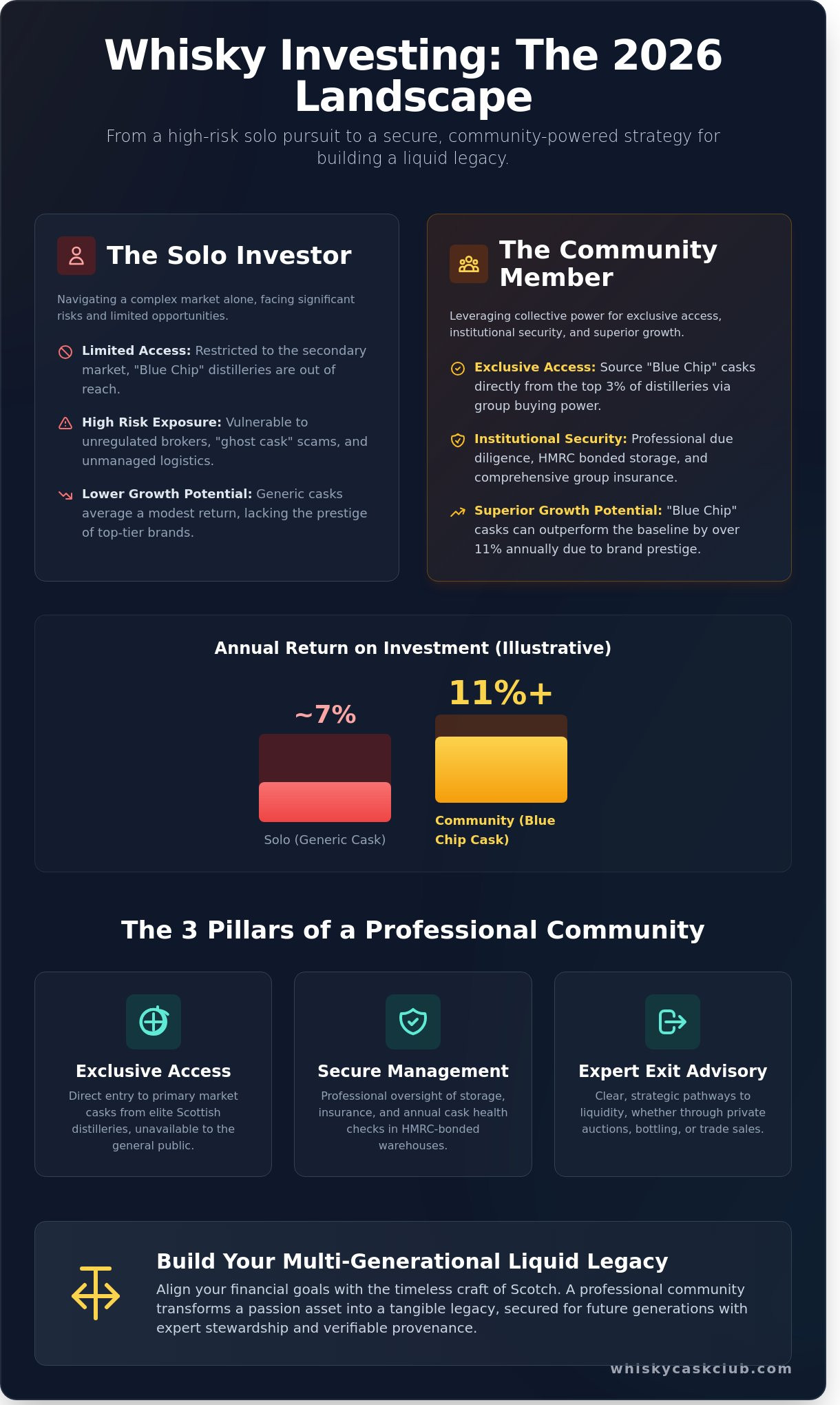 Joining a Whisky Investment Community: A Strategic Guide for 2026 - Infographic
