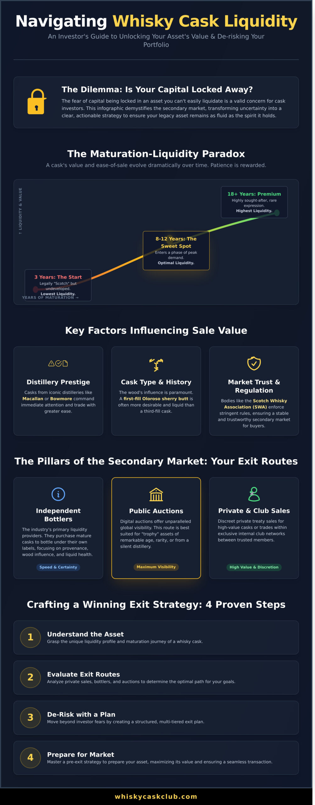 Navigating Whisky Cask Liquidity Issues: A Strategic Guide for the Discerning Investor - Infographic