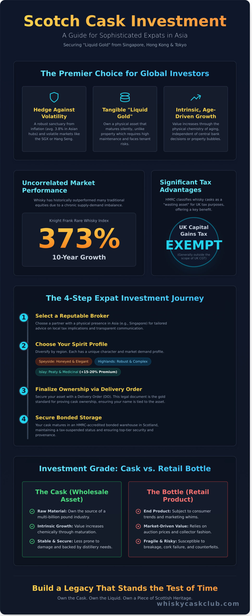 Scotch Investment for Expats in Asia: The Definitive 2026 Guide to Cask Ownership - Infographic