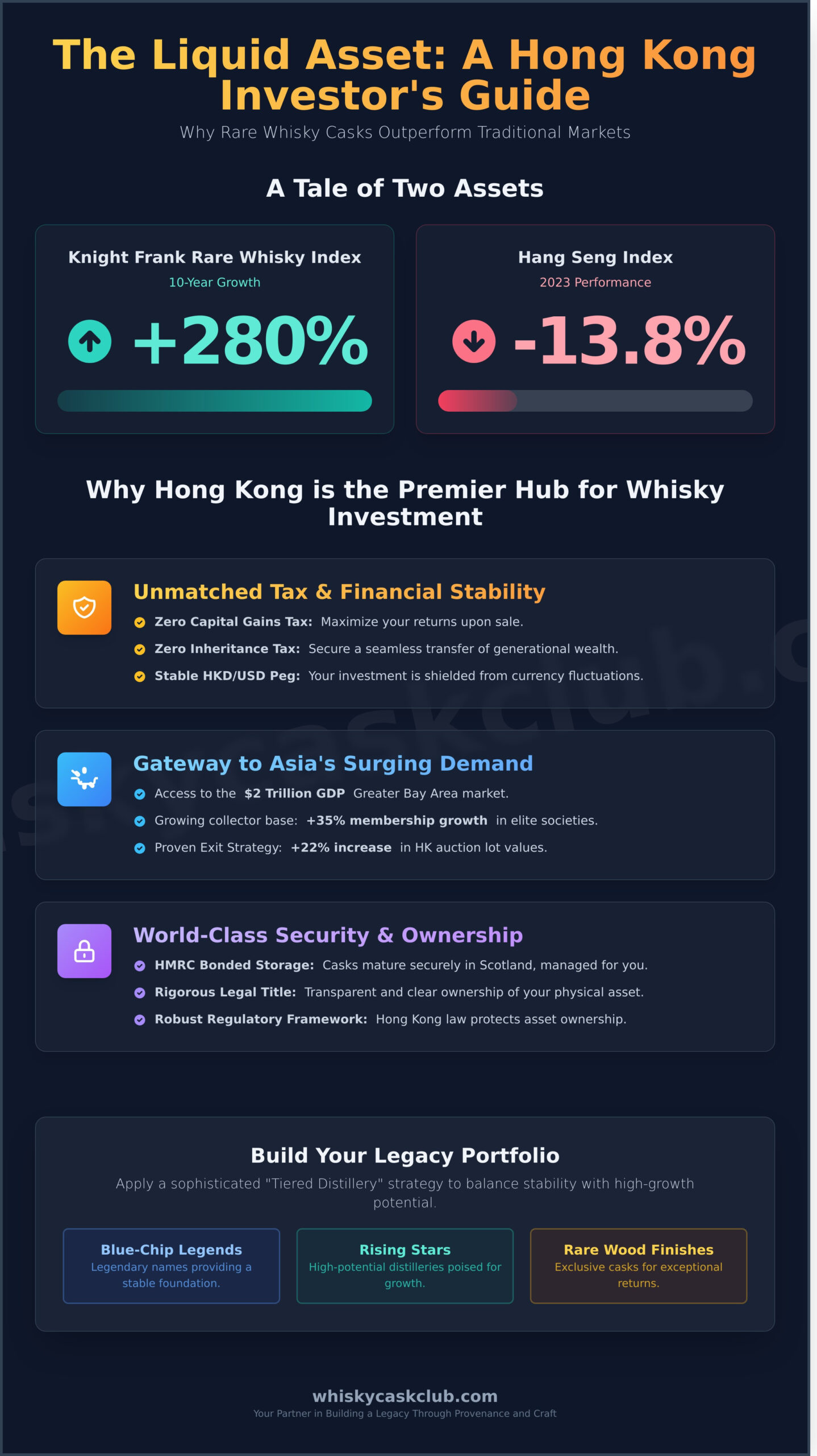 Strategic Guide to Whisky Investment in Hong Kong (2026): Building a Liquid Legacy - Infographic