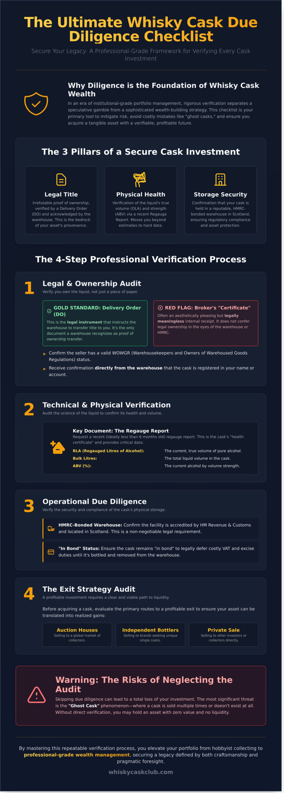 The Definitive Whisky Investment Due Diligence Checklist for 2026 - Infographic