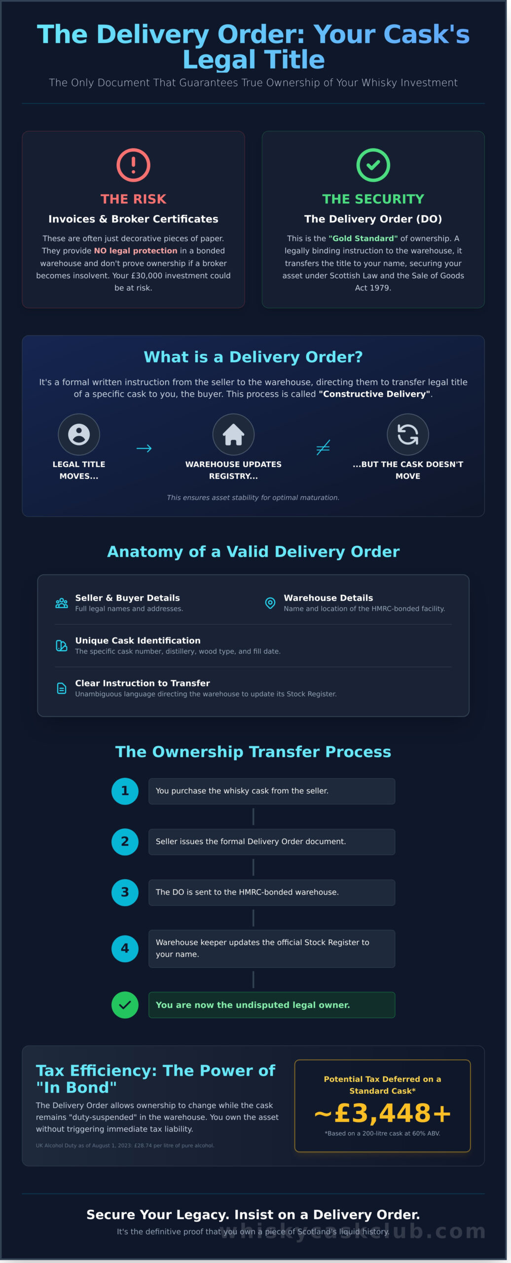 What is a Delivery Order for a Whisky Cask? The Definitive Guide to Legal Ownership - Infographic