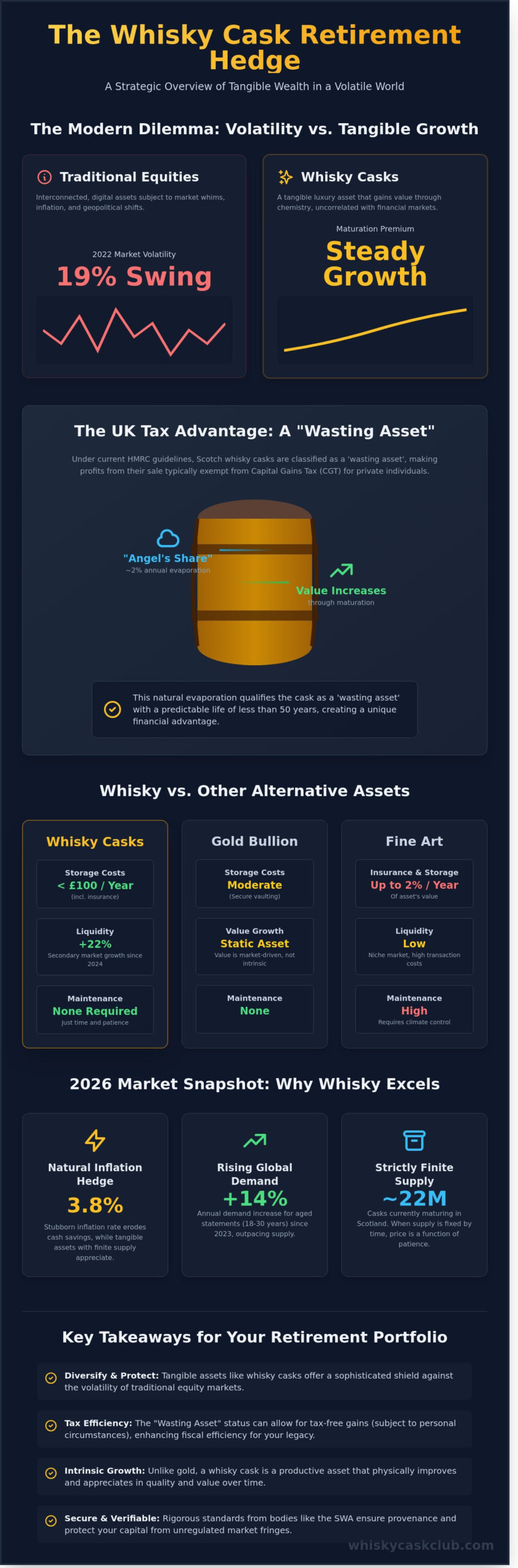 Whisky Cask Investment for Retirement: The 2026 Strategic Guide to Tangible Wealth - Infographic