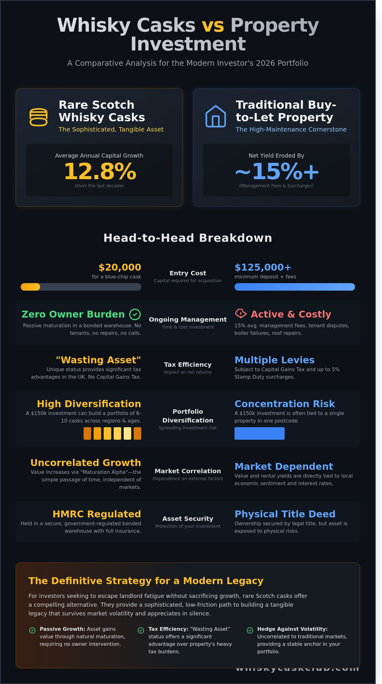 Whisky Casks vs. Property Investment: A 2026 Comparative Analysis for High-Net-Worth Portfolios - Infographic