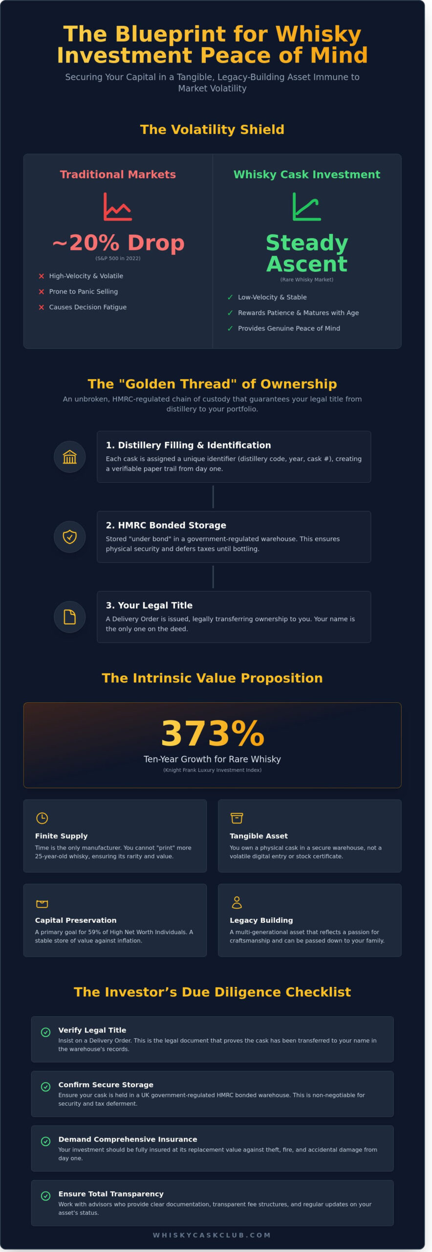 Whisky Investment Peace of Mind: A Definitive Guide to Secure Asset Ownership - Infographic
