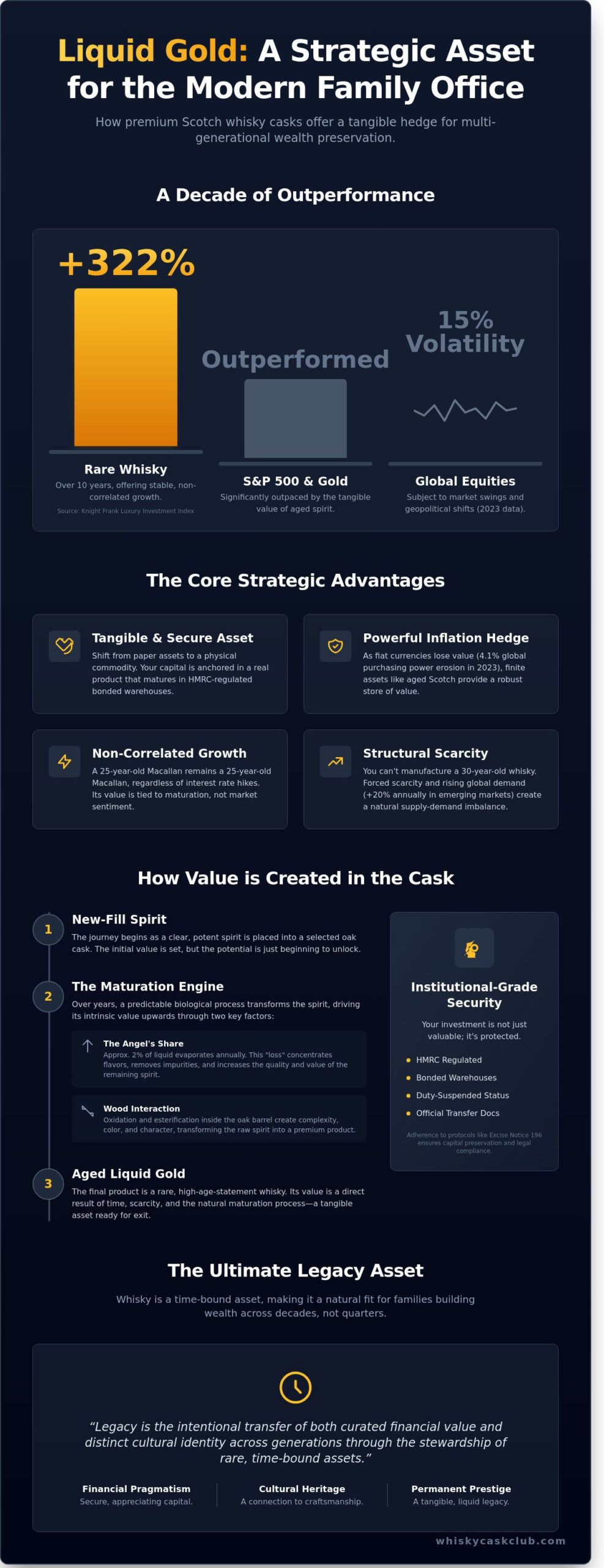 Whisky Investment for Family Offices: A Strategic Guide to Cask Assets in 2026 - Infographic